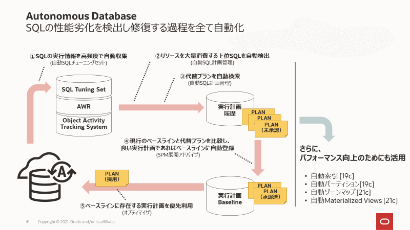 SQL_PLAN_MANAGEMENTイメージ