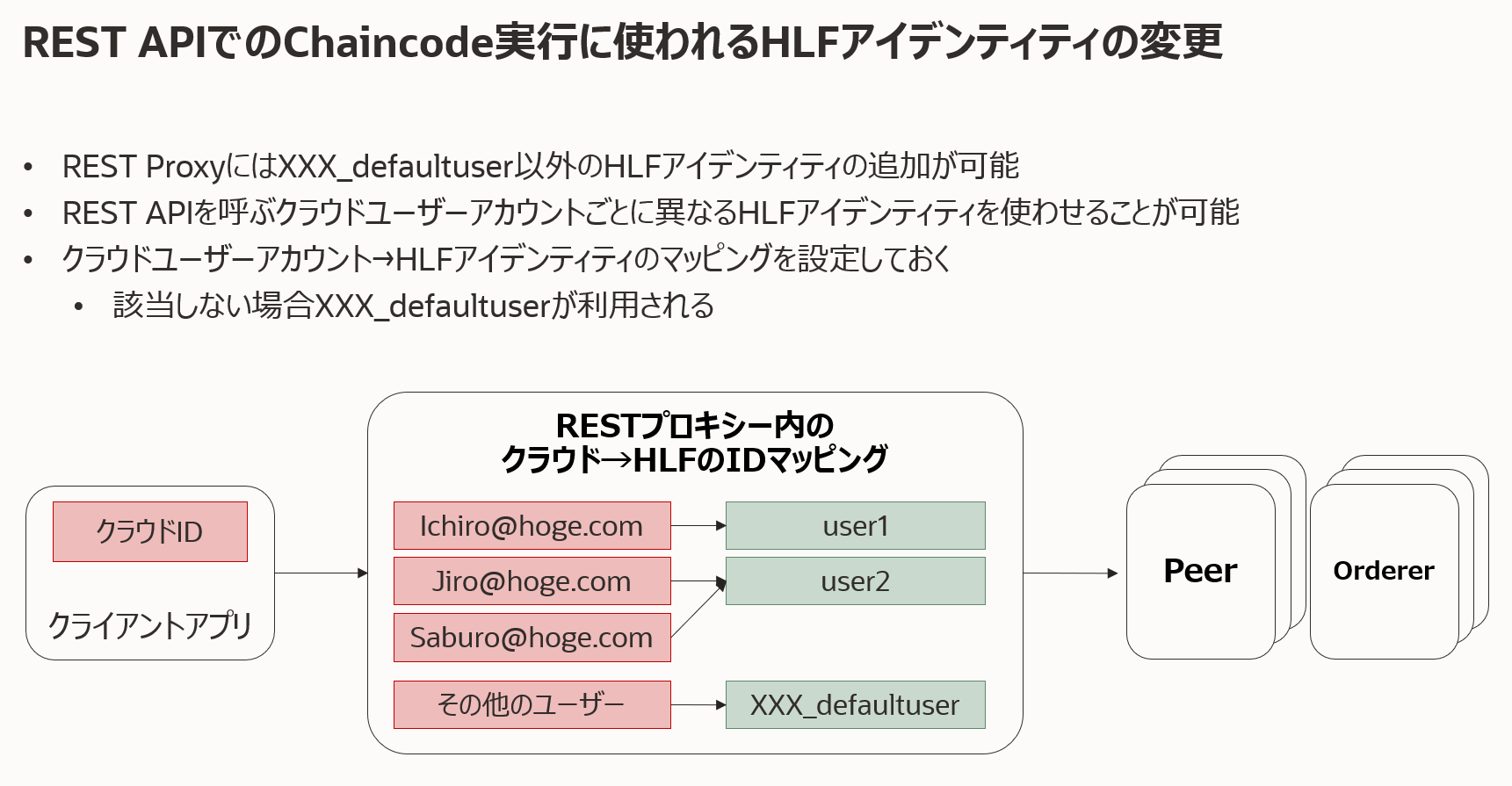 REST Proxyのアイデンティティマッピング