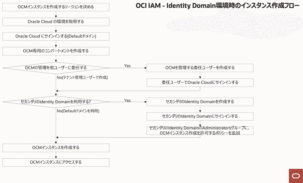 OCM作成フローチャート