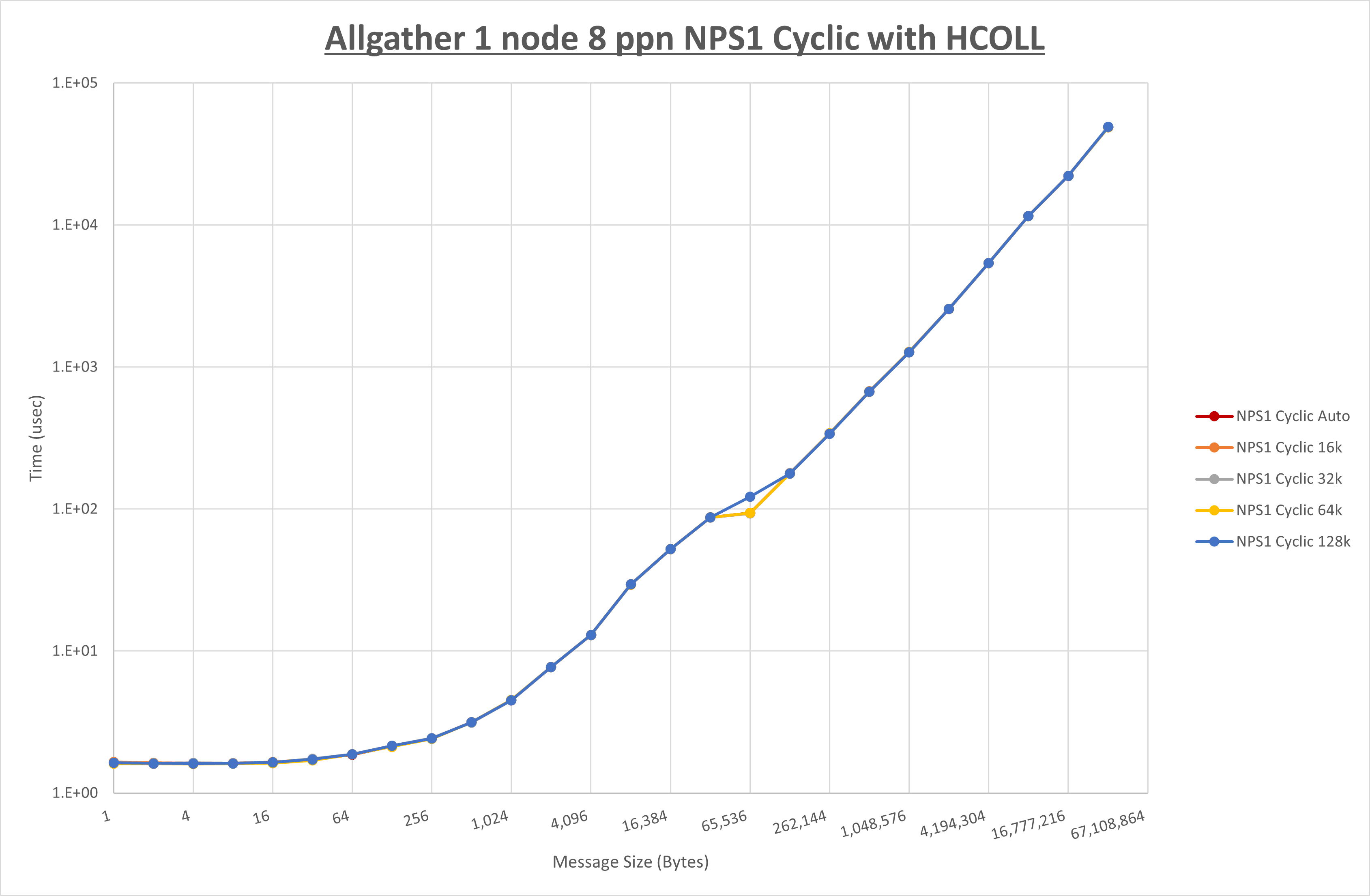 Allgather 1 node 8 processes NPS1 Cyclic