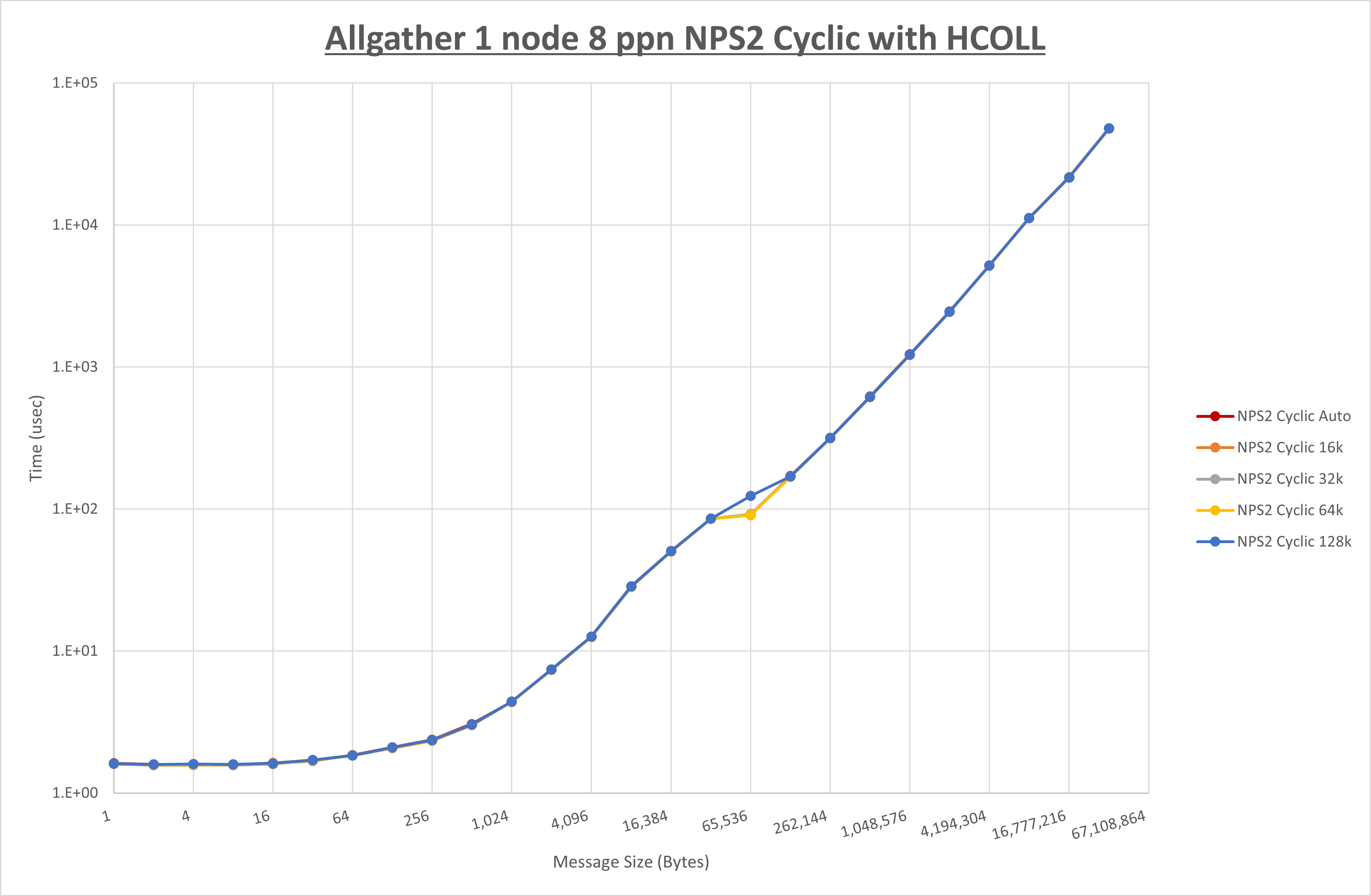 Allgather 1 node 8 processes NPS2 Cyclic