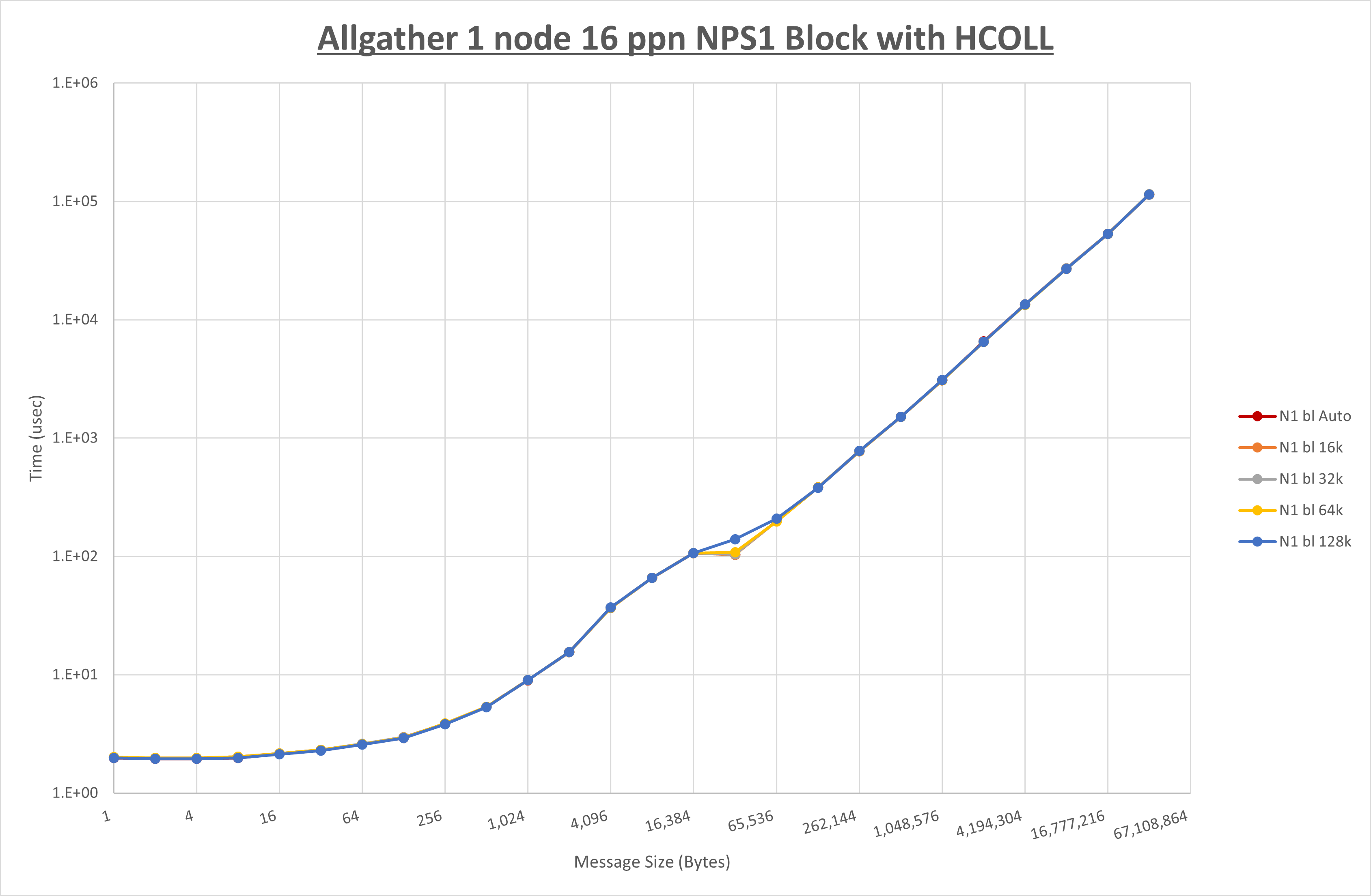 Allgather 1 node 16 processes NPS1 Block