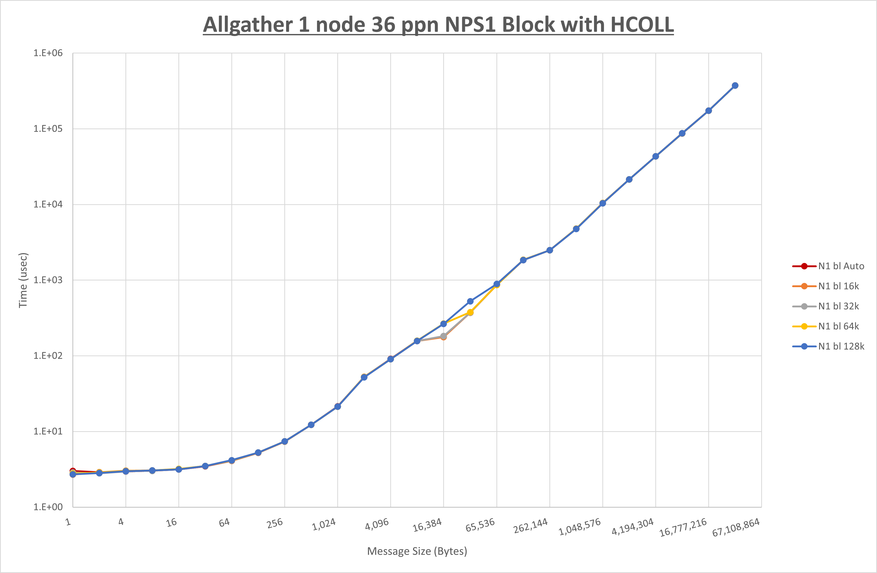 Allgather 1 node 36 processes NPS1 Block