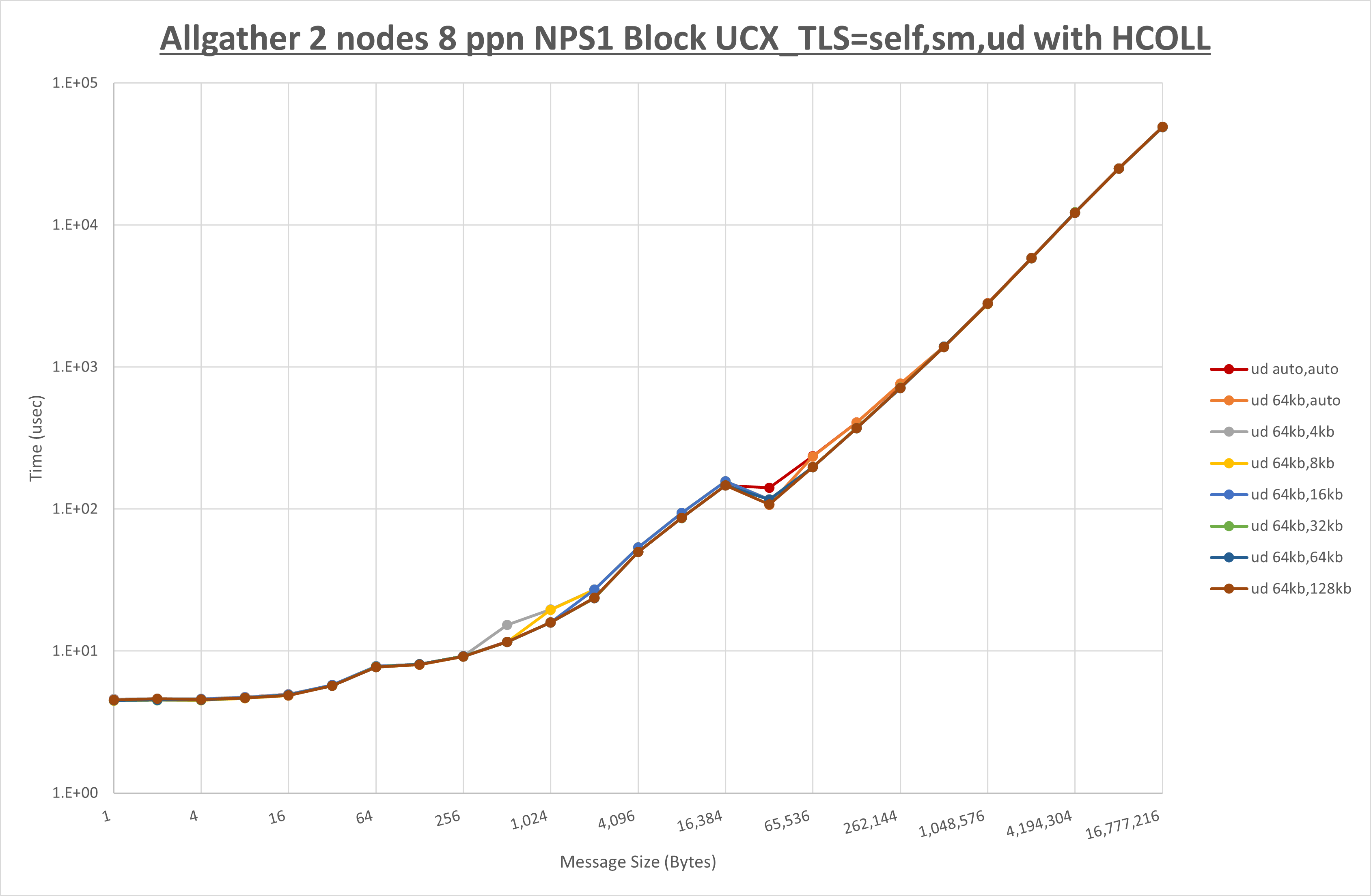 Allgather 2 node 8 ppn ud step1