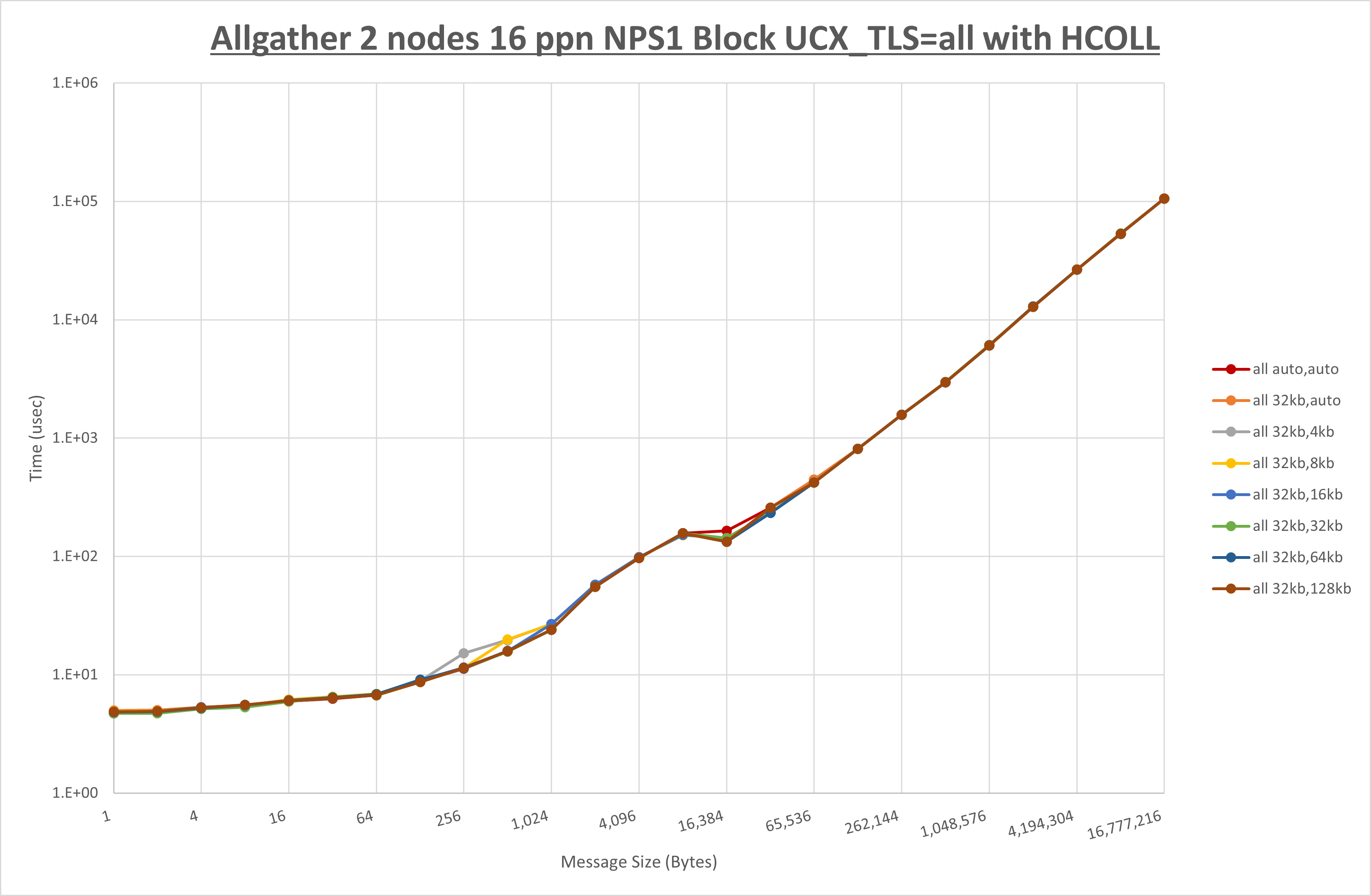 Allgather 2 node 16 ppn all step1