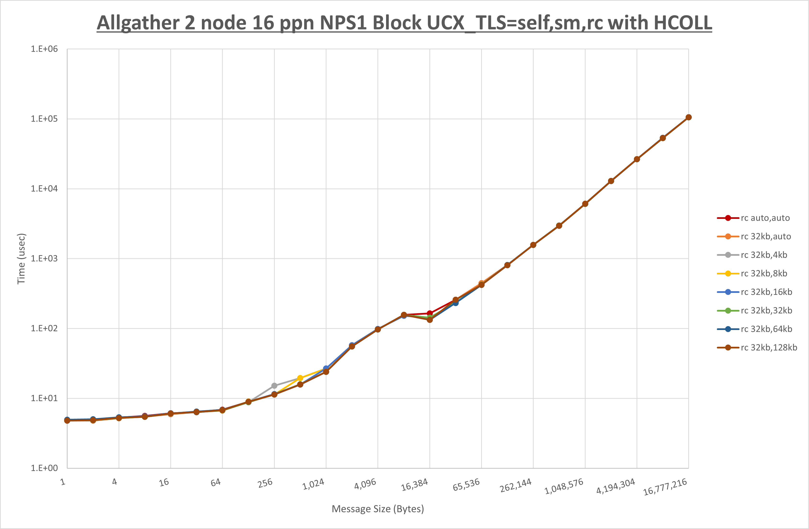 Allgather 2 node 16 ppn rc step1