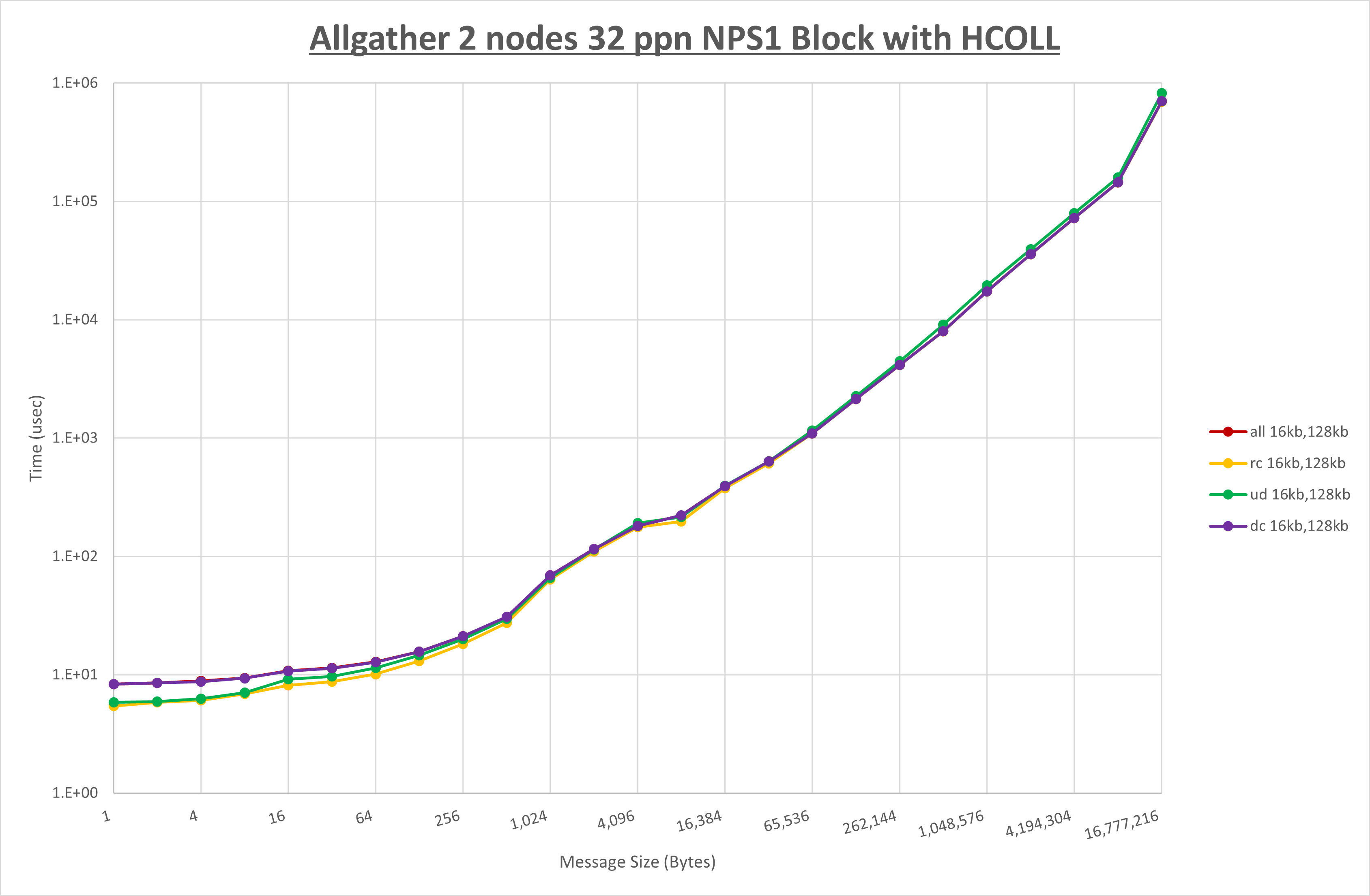Allgather 2 node 32 ppn step1