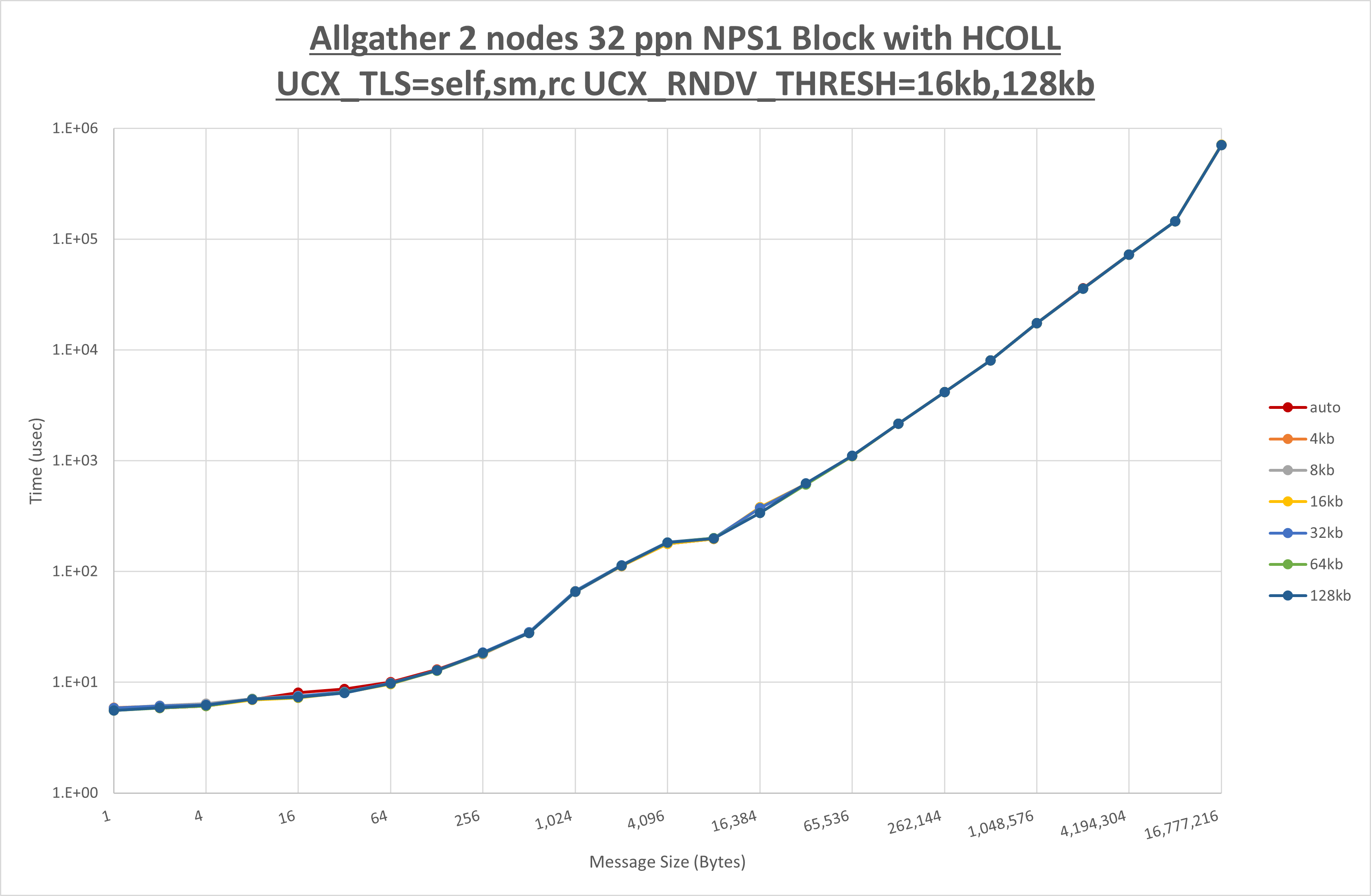 Allgather 2 node 32 ppn step2