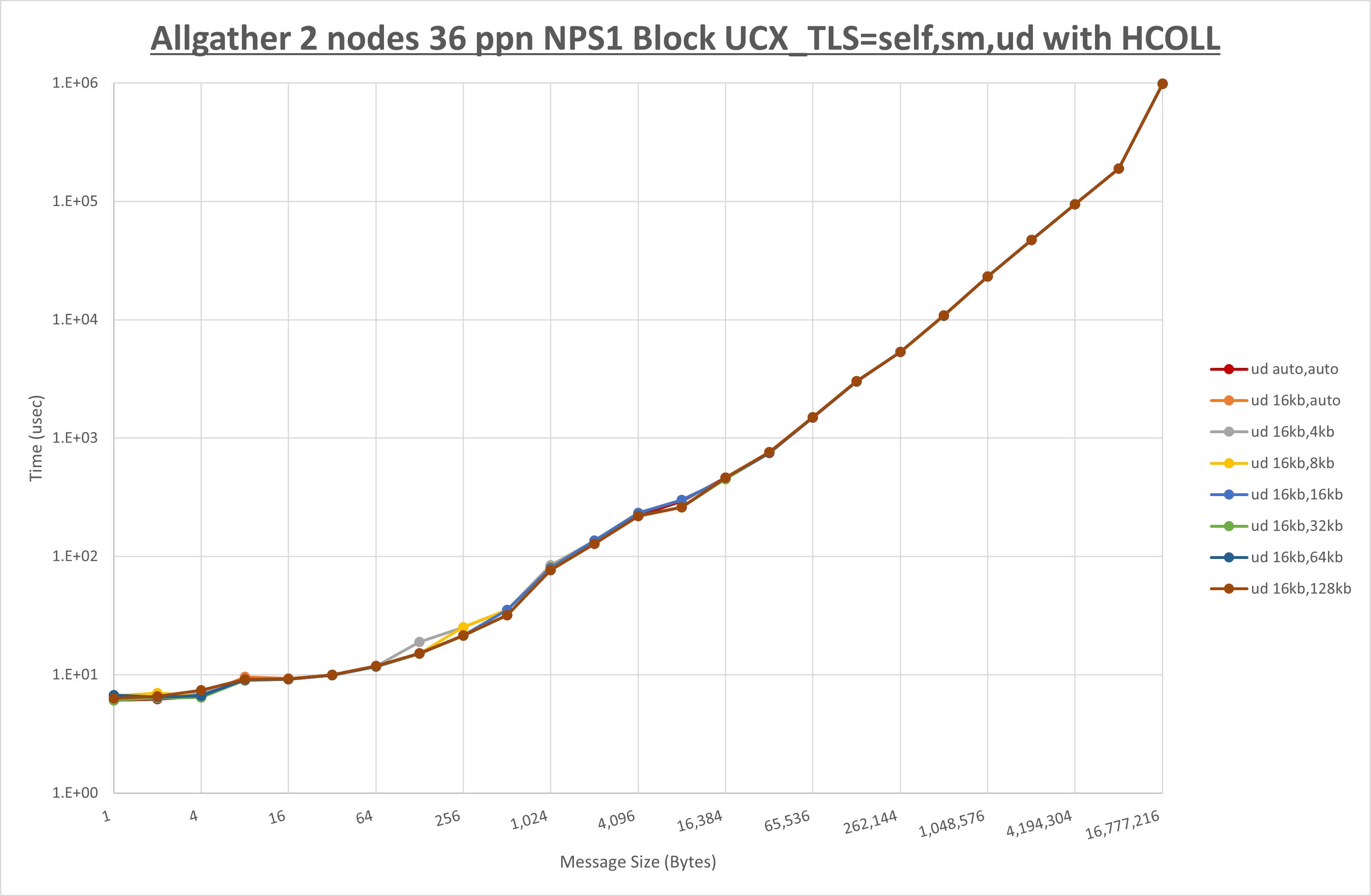 Allgather 2 node 36 ppn ud step1