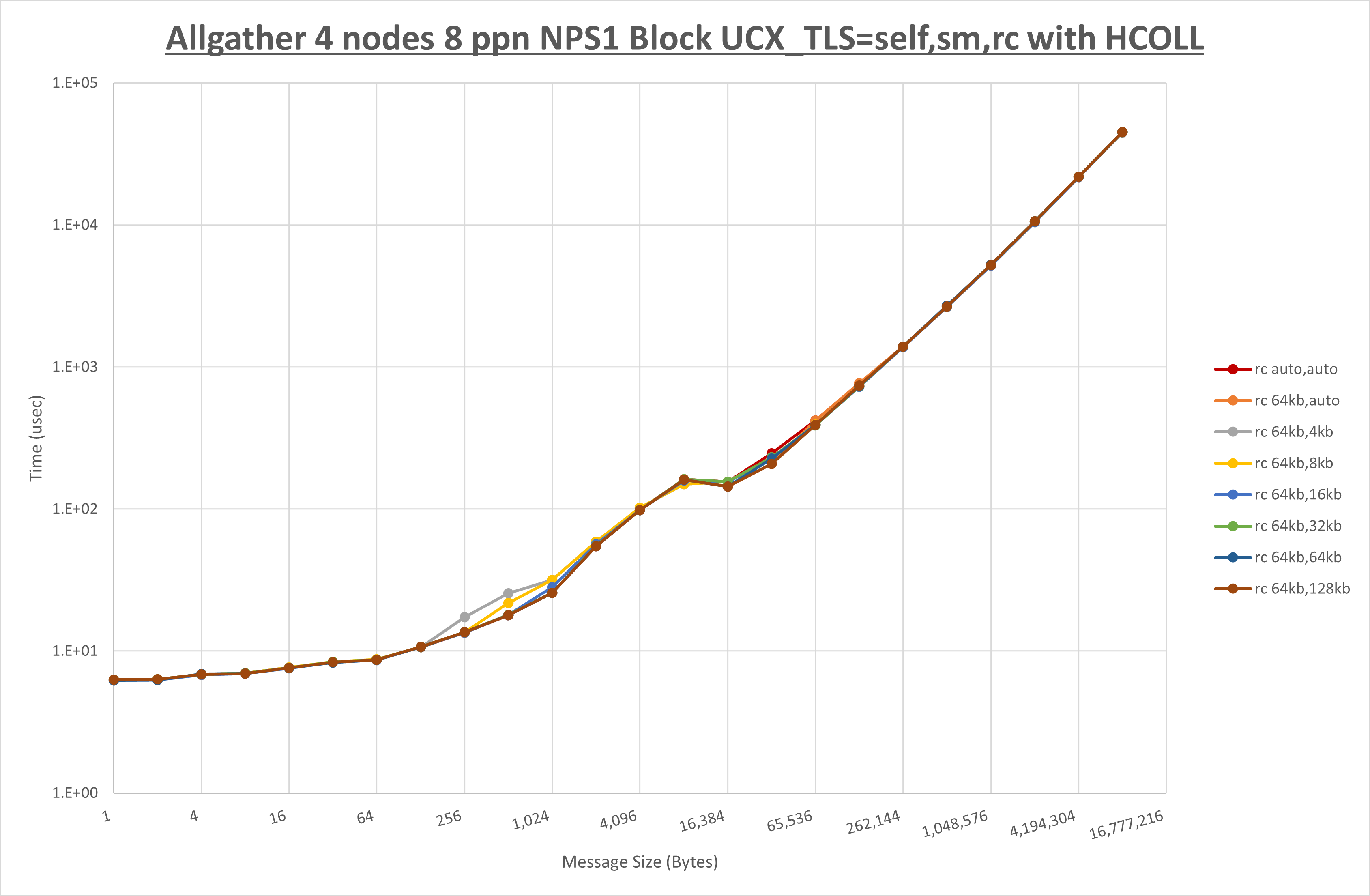 Allgather 4 node 8 ppn rc step1