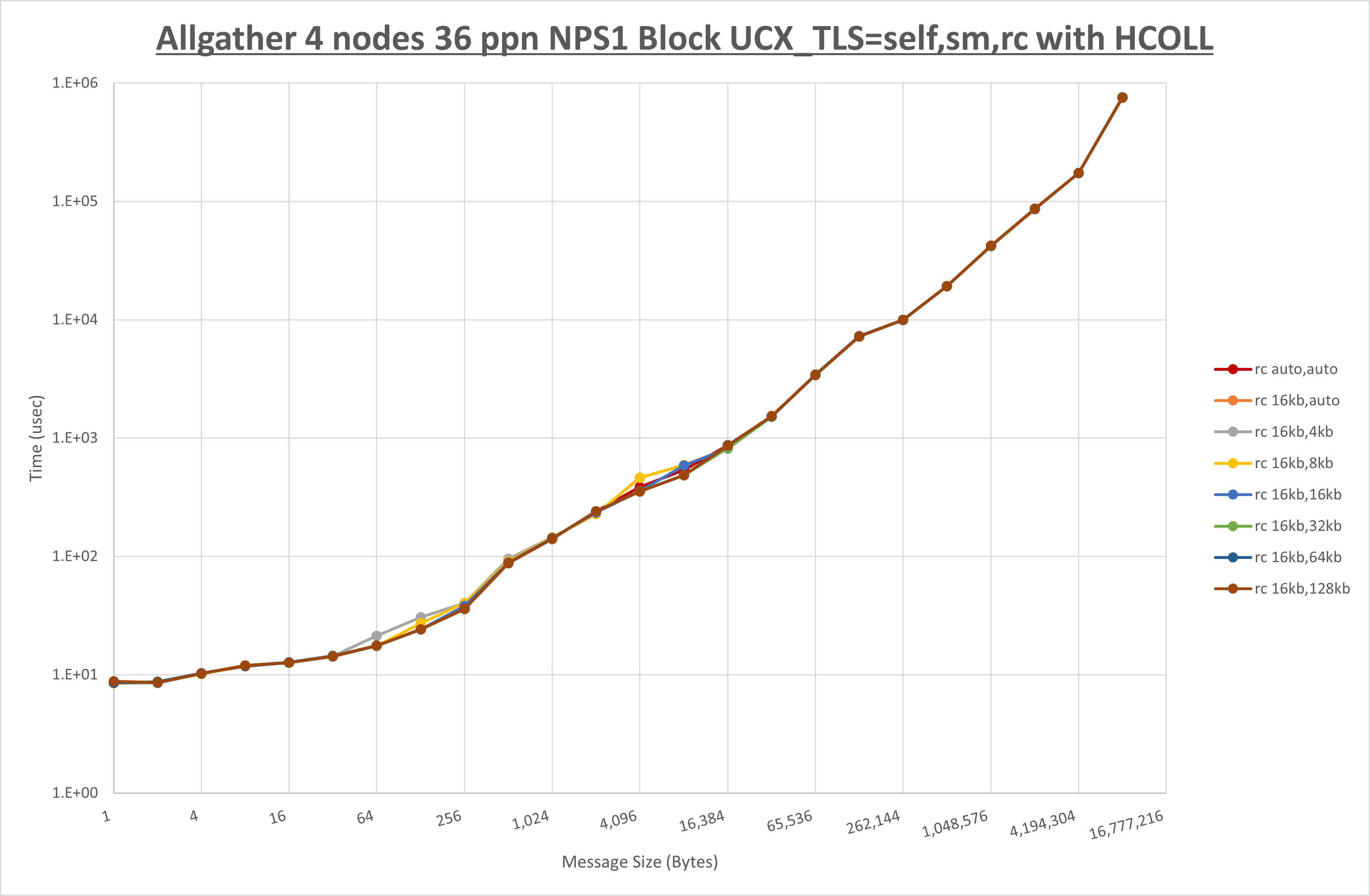 Allgather 4 node 36 ppn rc step1
