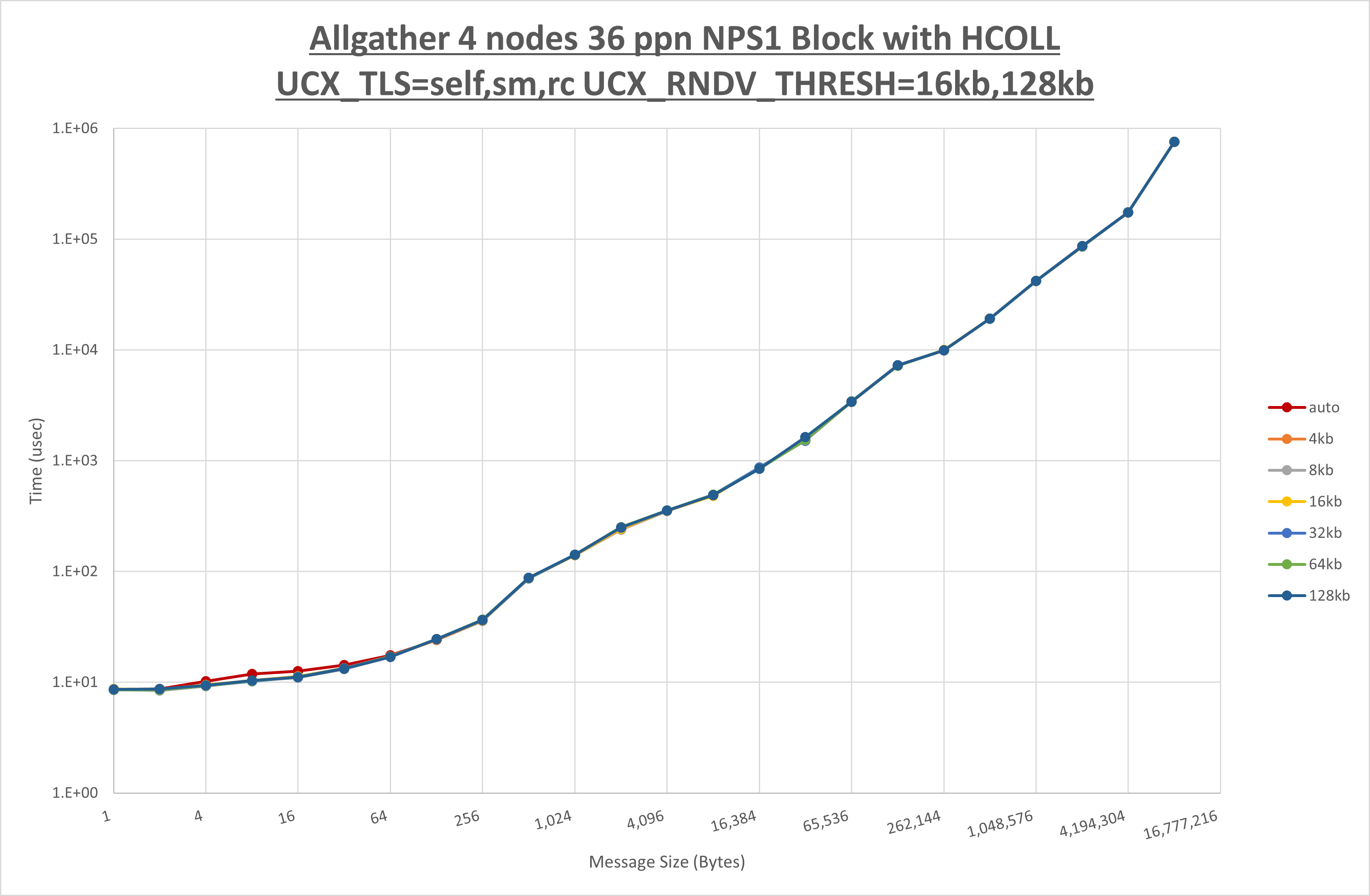 Allgather 4 node 36 ppn step2