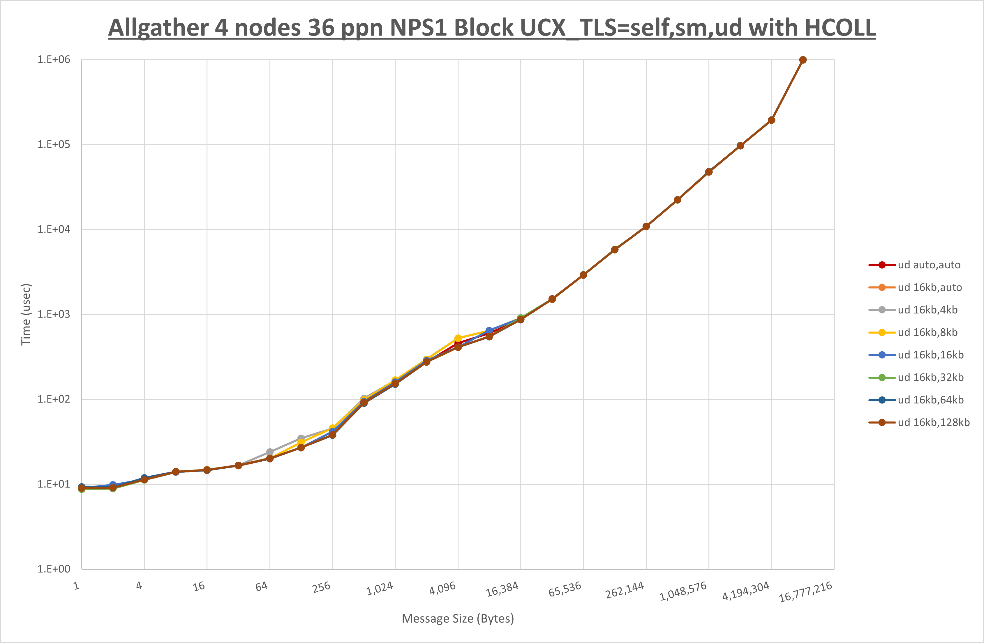 Allgather 4 node 36 ppn ud step1