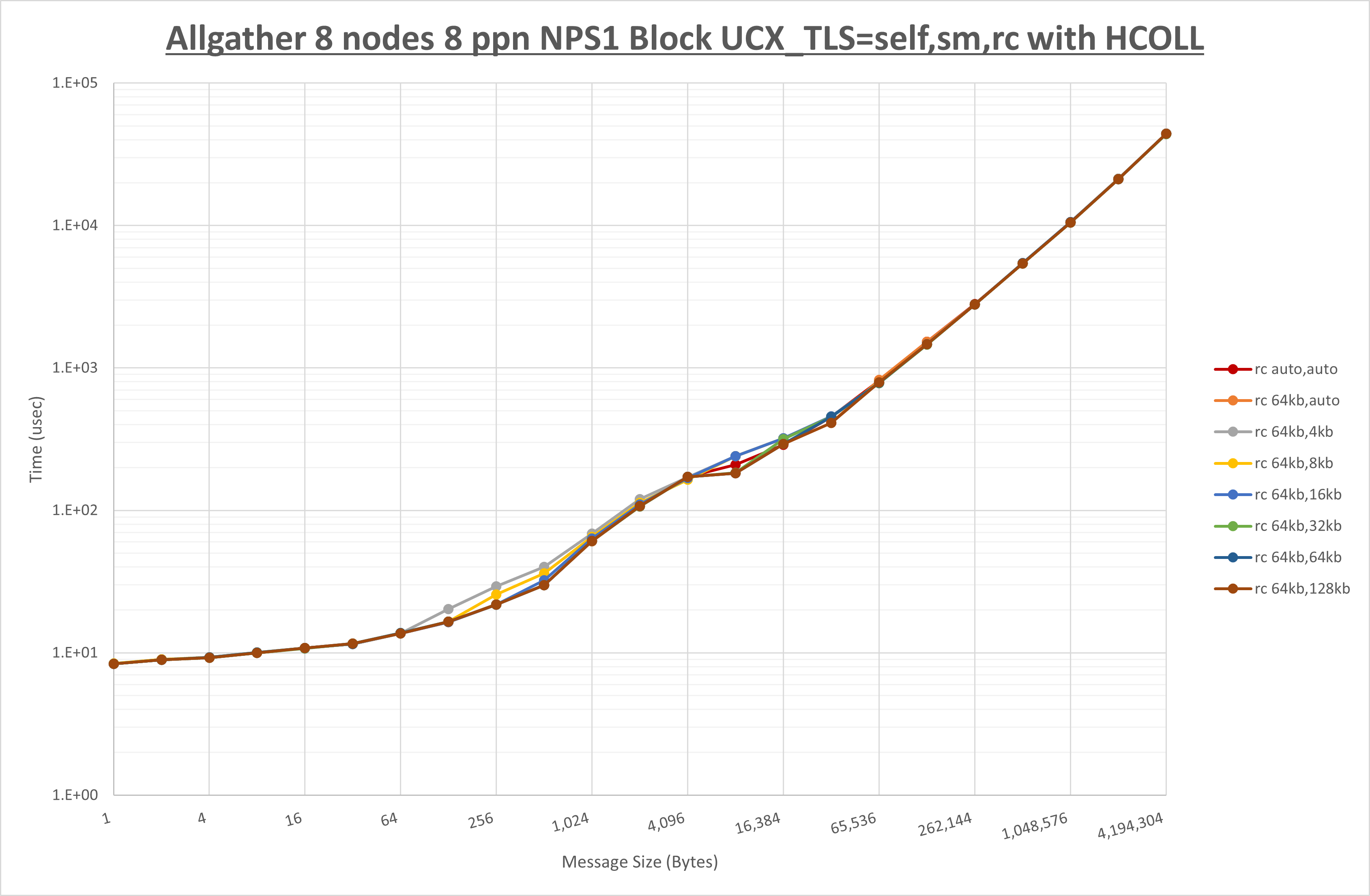 Allgather 8 node 8 ppn rc step1