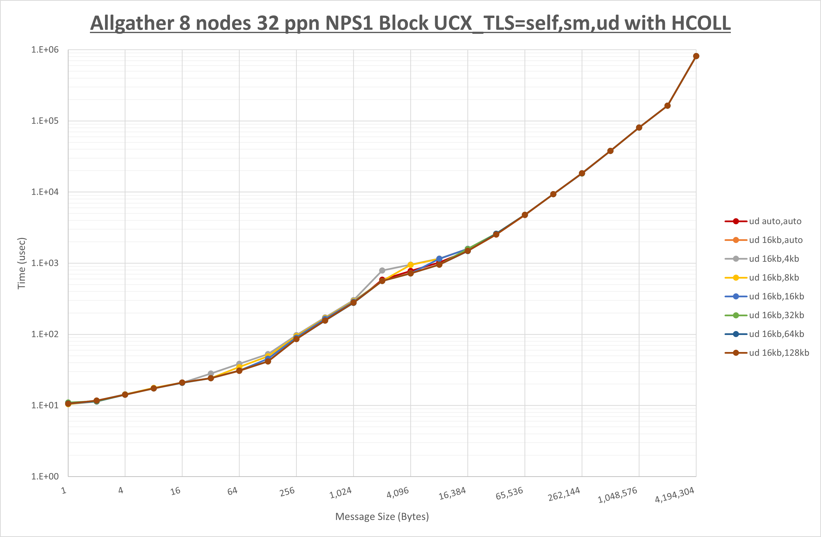 Allgather 8 node 32 ppn ud step1