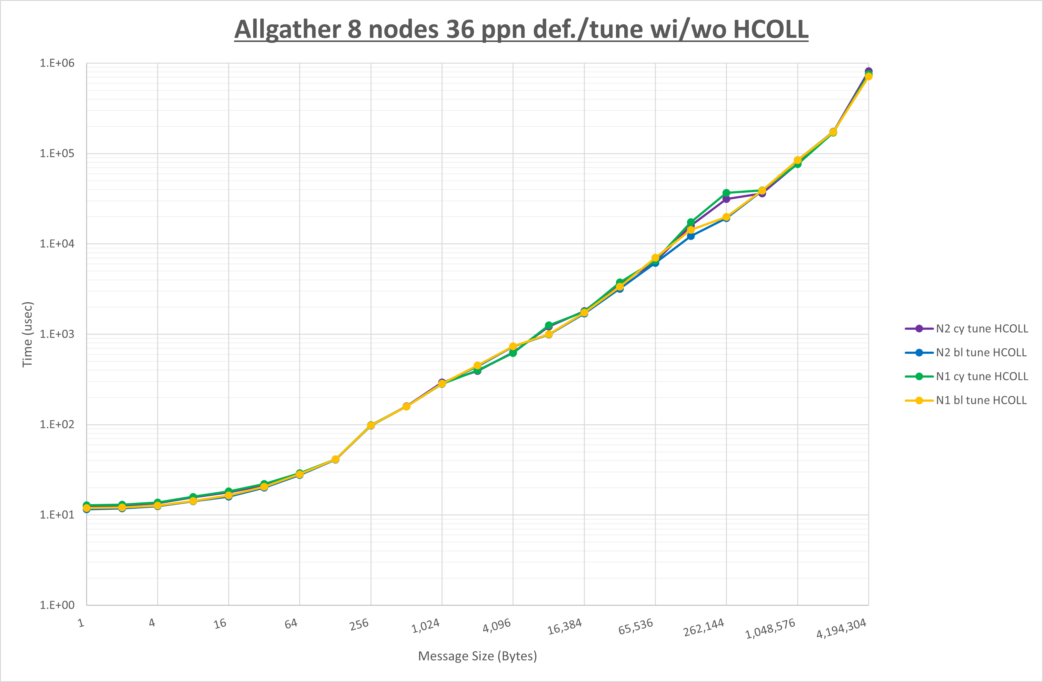 Allgather 8 node 36 ppn step3