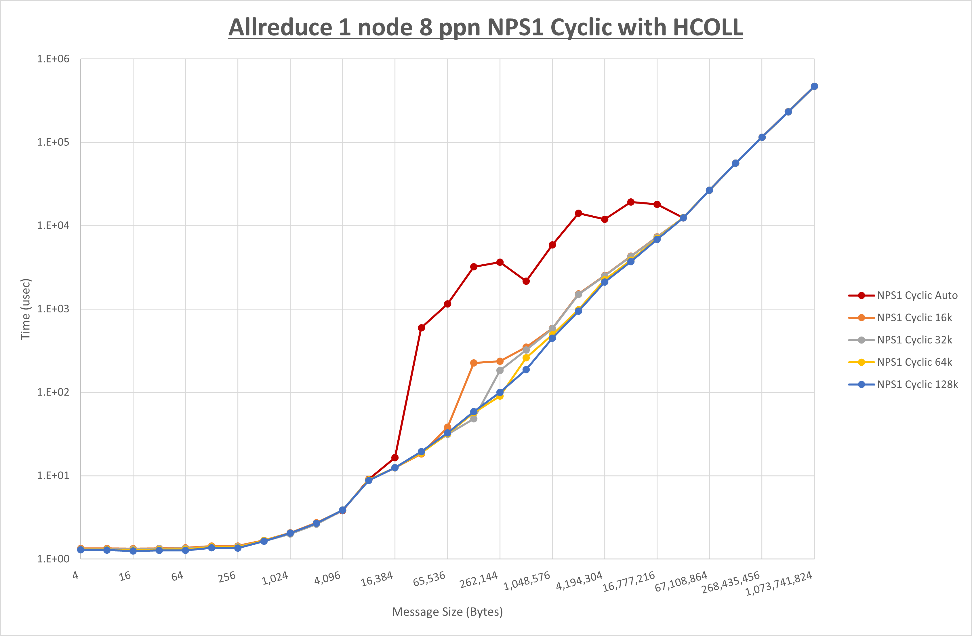 Allreduce 1 node 8 processes NPS1 Cyclic