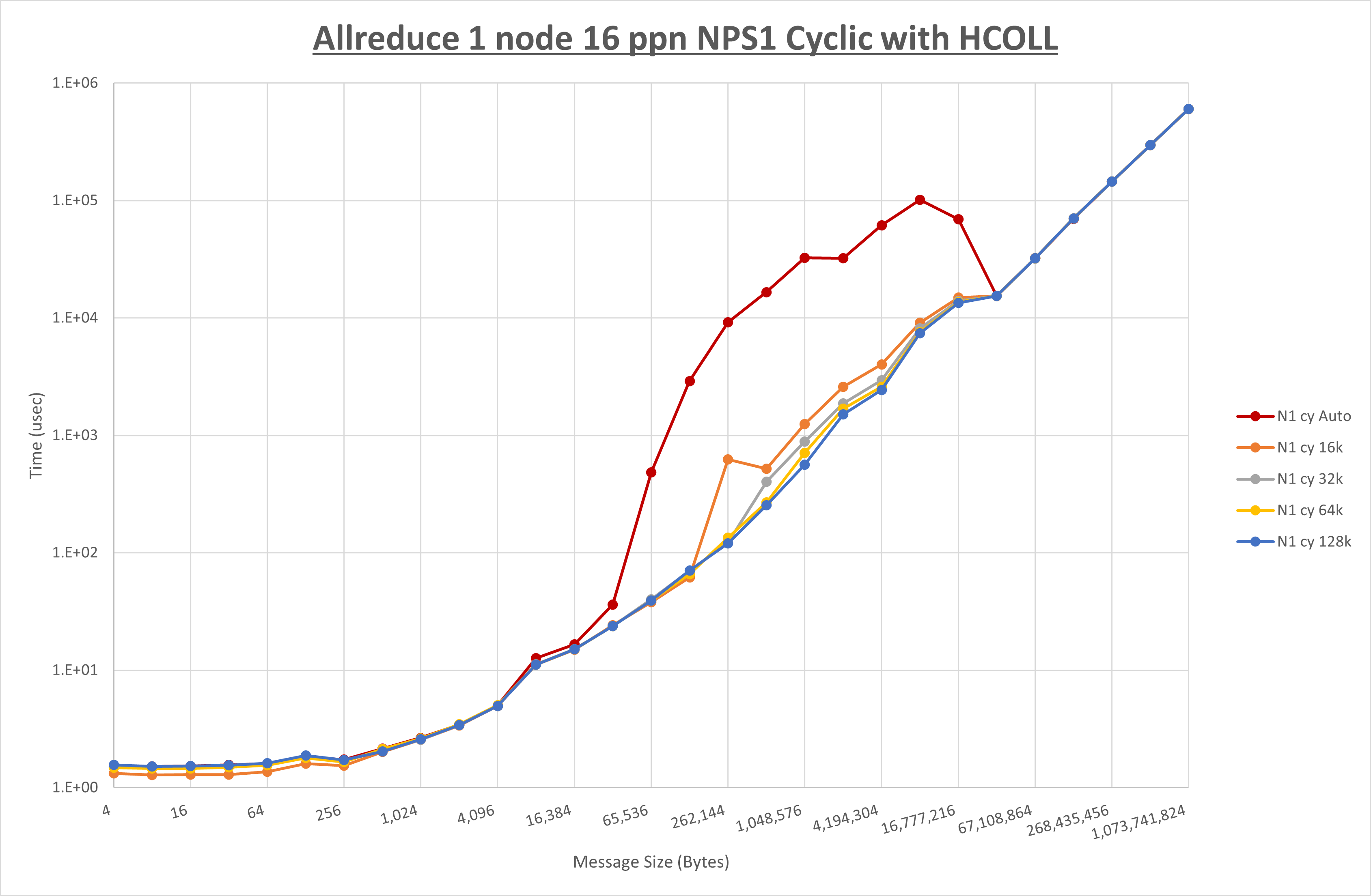 Allreduce 1 node 16 processes NPS1 Cyclic