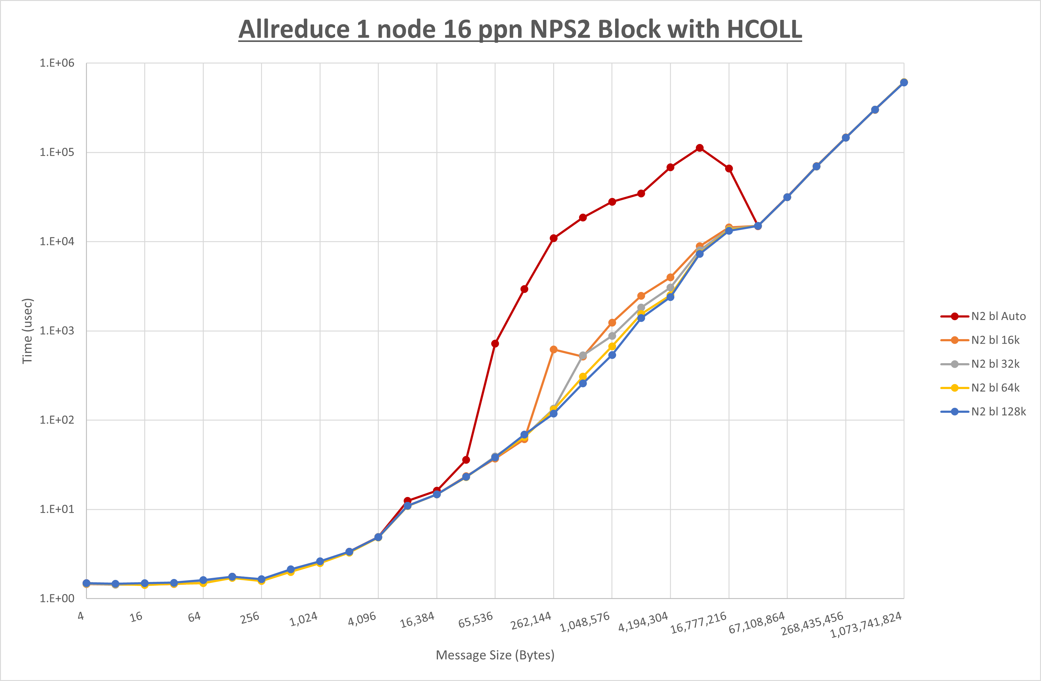 Allreduce 1 node 16 processes NPS2 Block