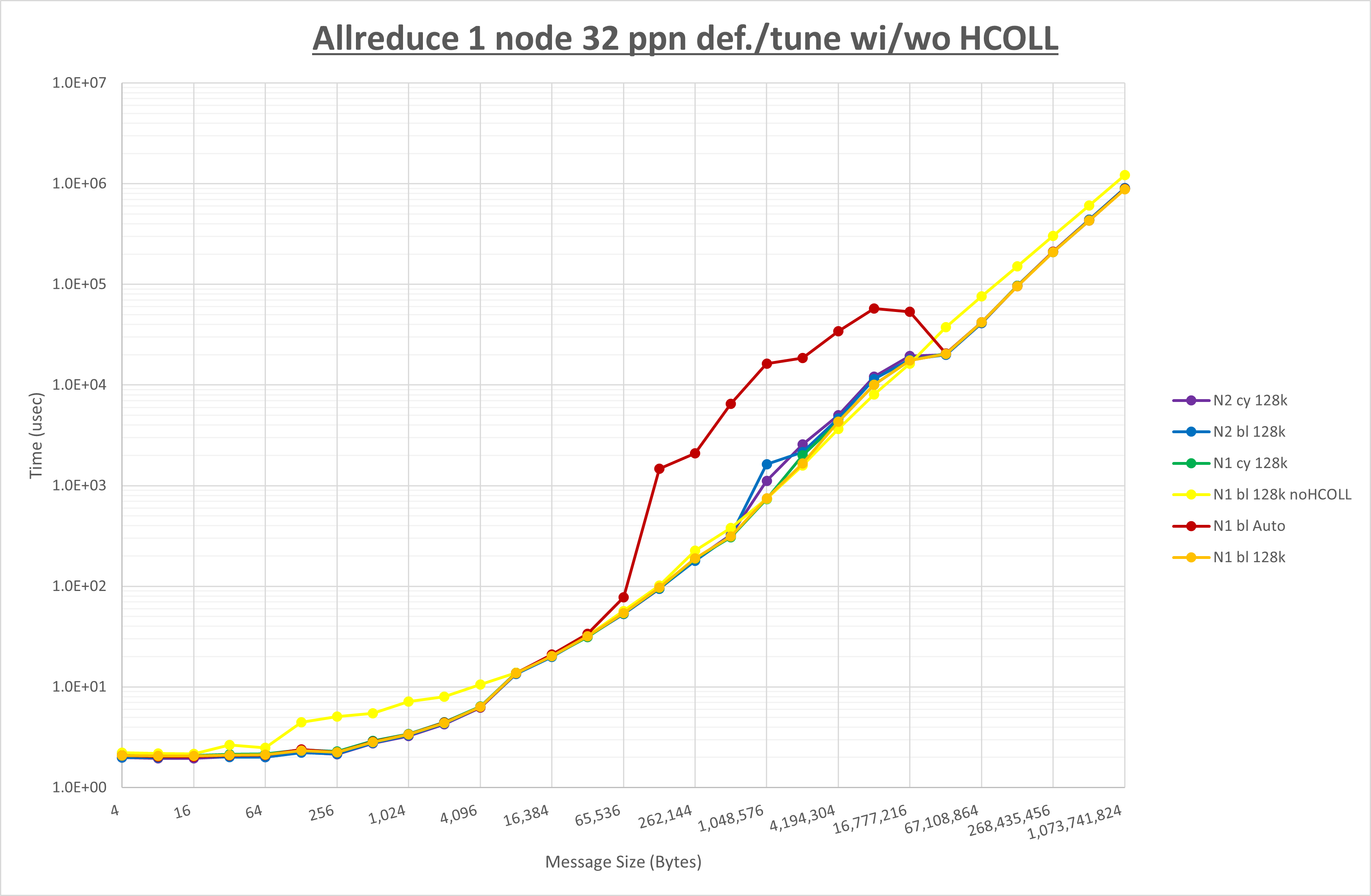 Allreduce 1 node 32 processes