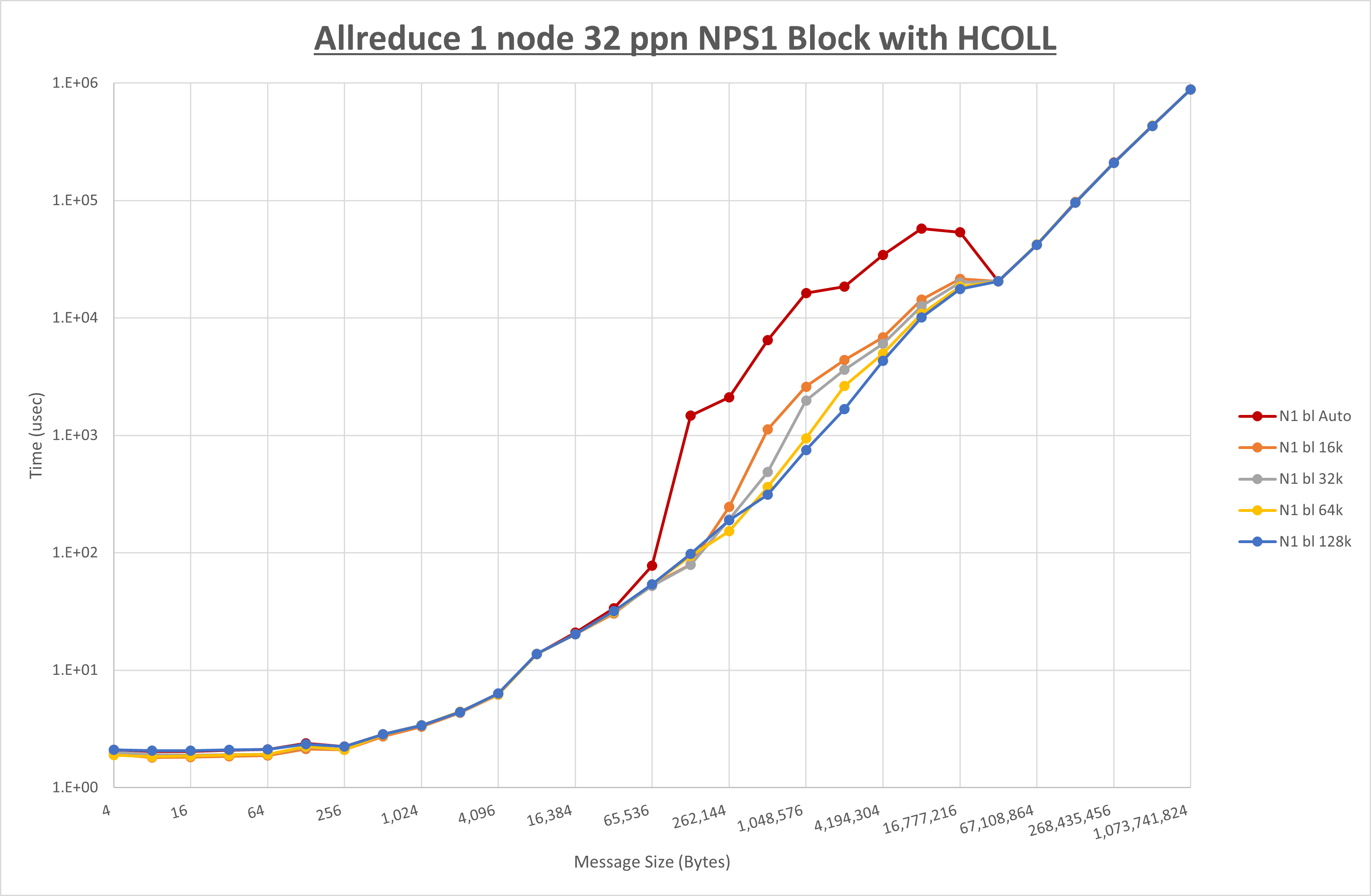 Allreduce 1 node 32 processes NPS1 Block