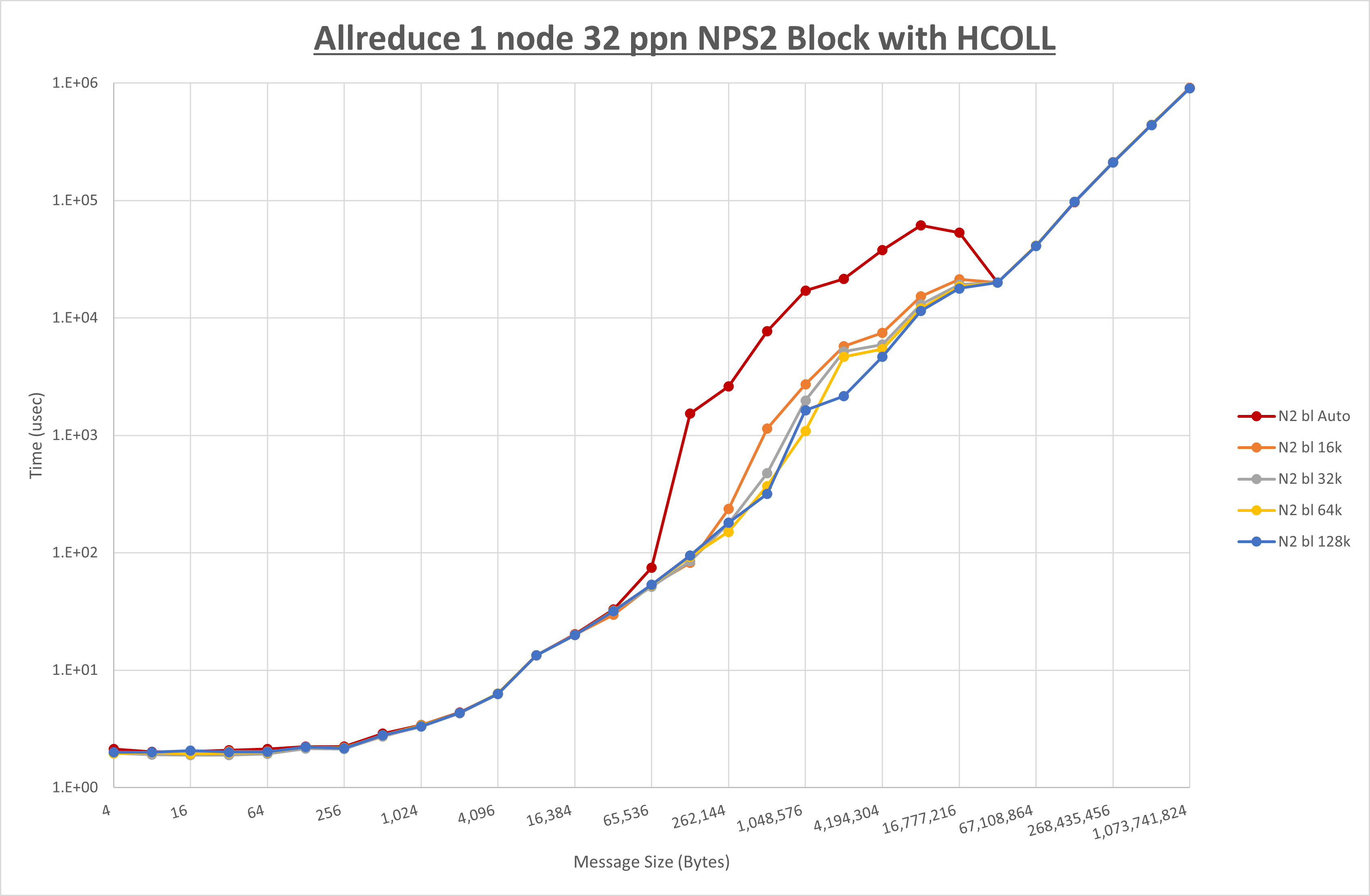 Allreduce 1 node 32 processes NPS2 Block