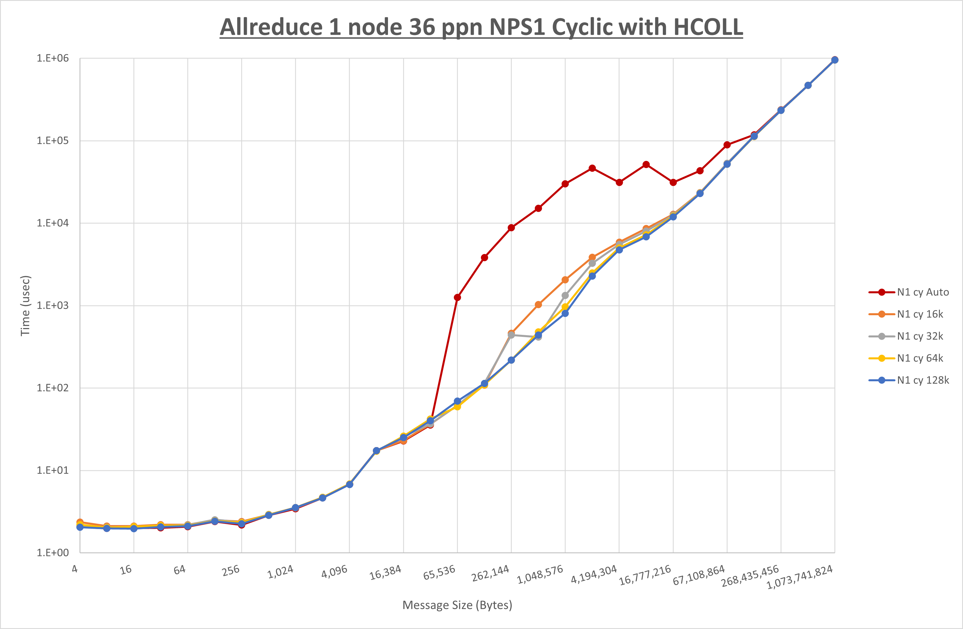 Allreduce 1 node 36 processes NPS1 Cyclic