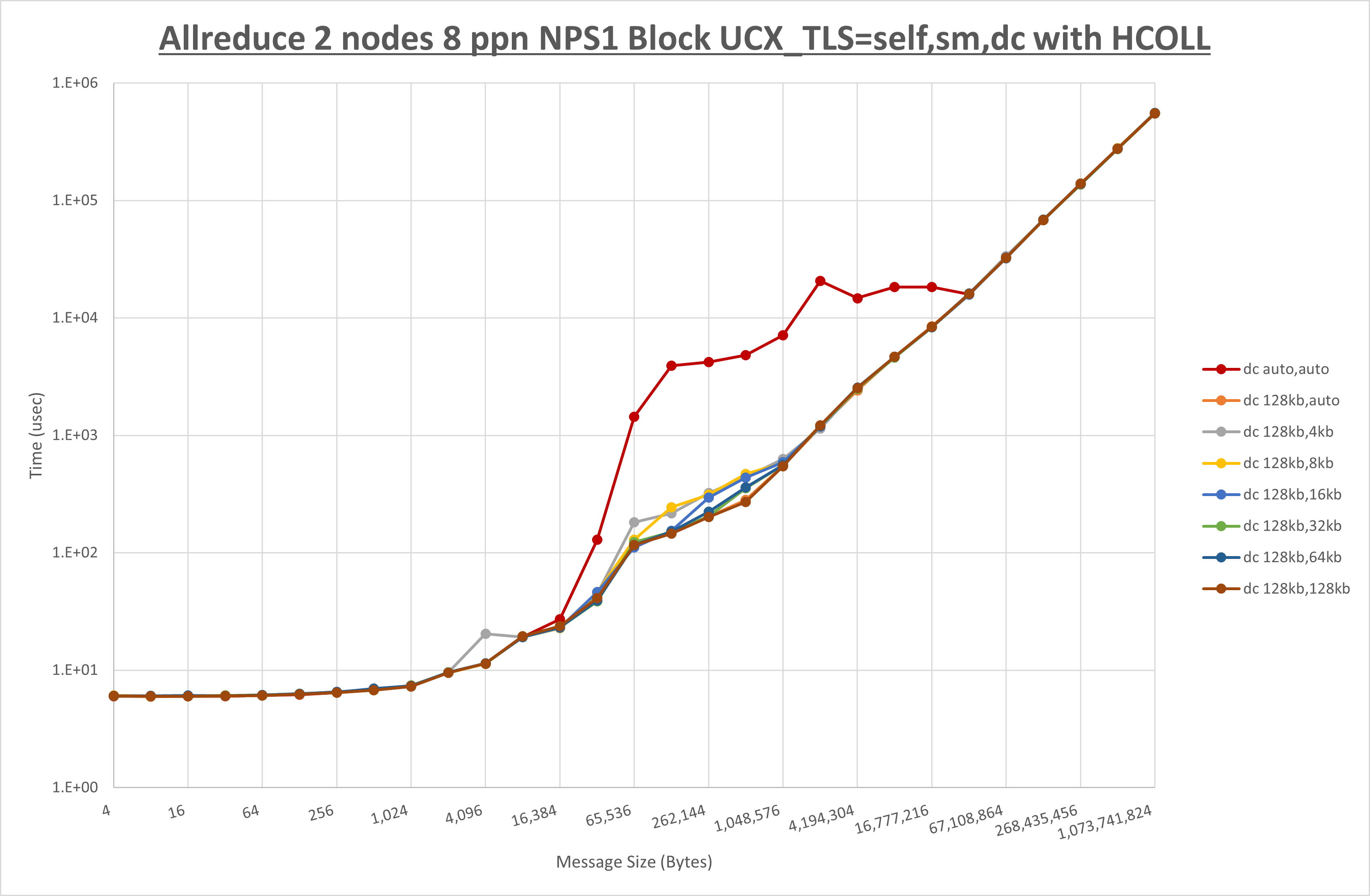 Allreduce 2 node 8 ppn dc step1