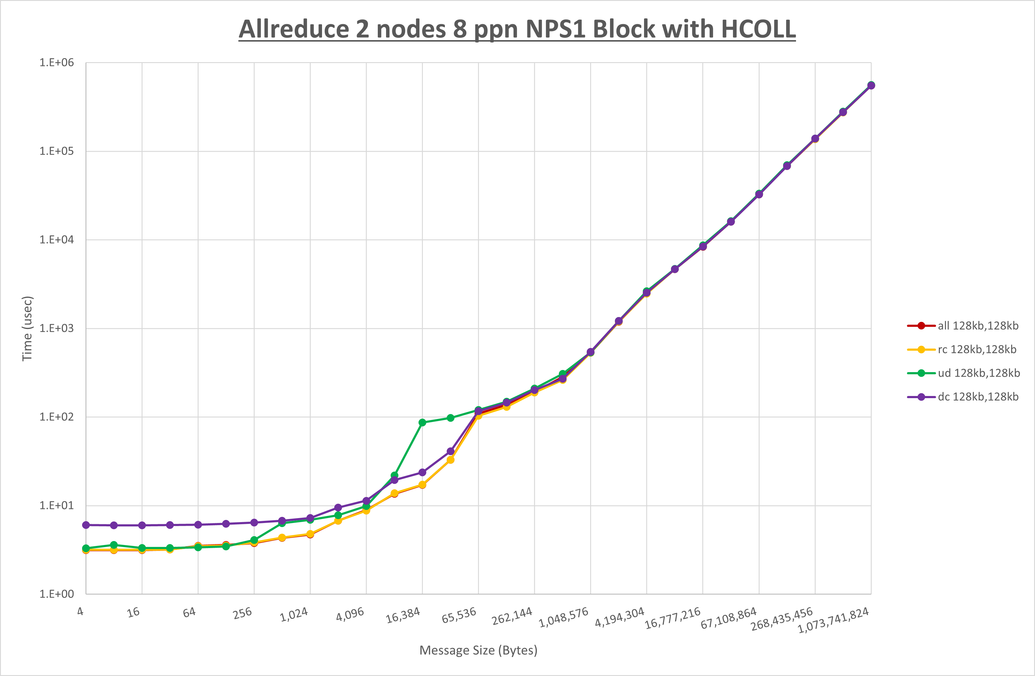 Allreduce 2 node 8 ppn step1