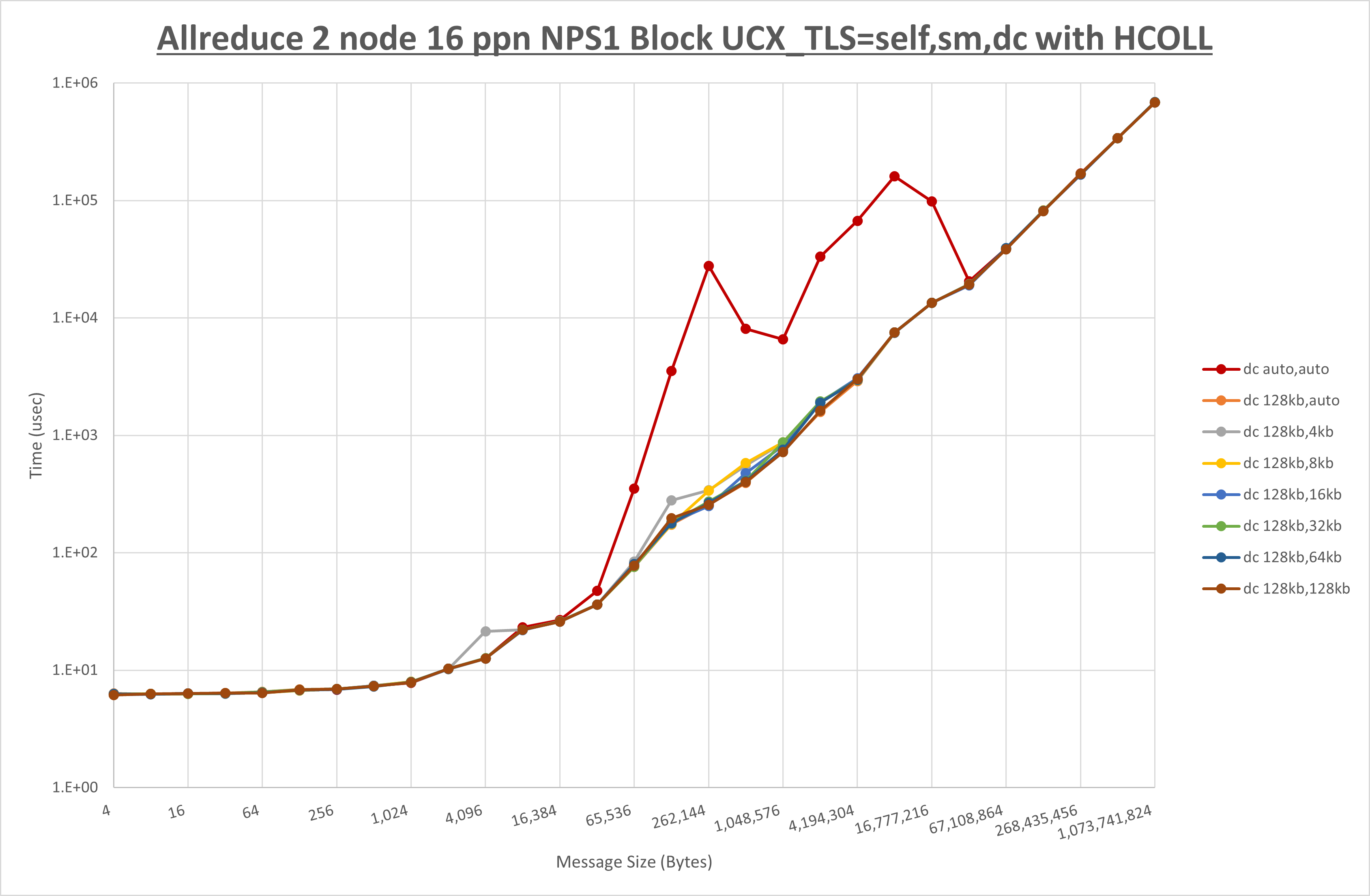 Allreduce 2 node 16 ppn dc step1