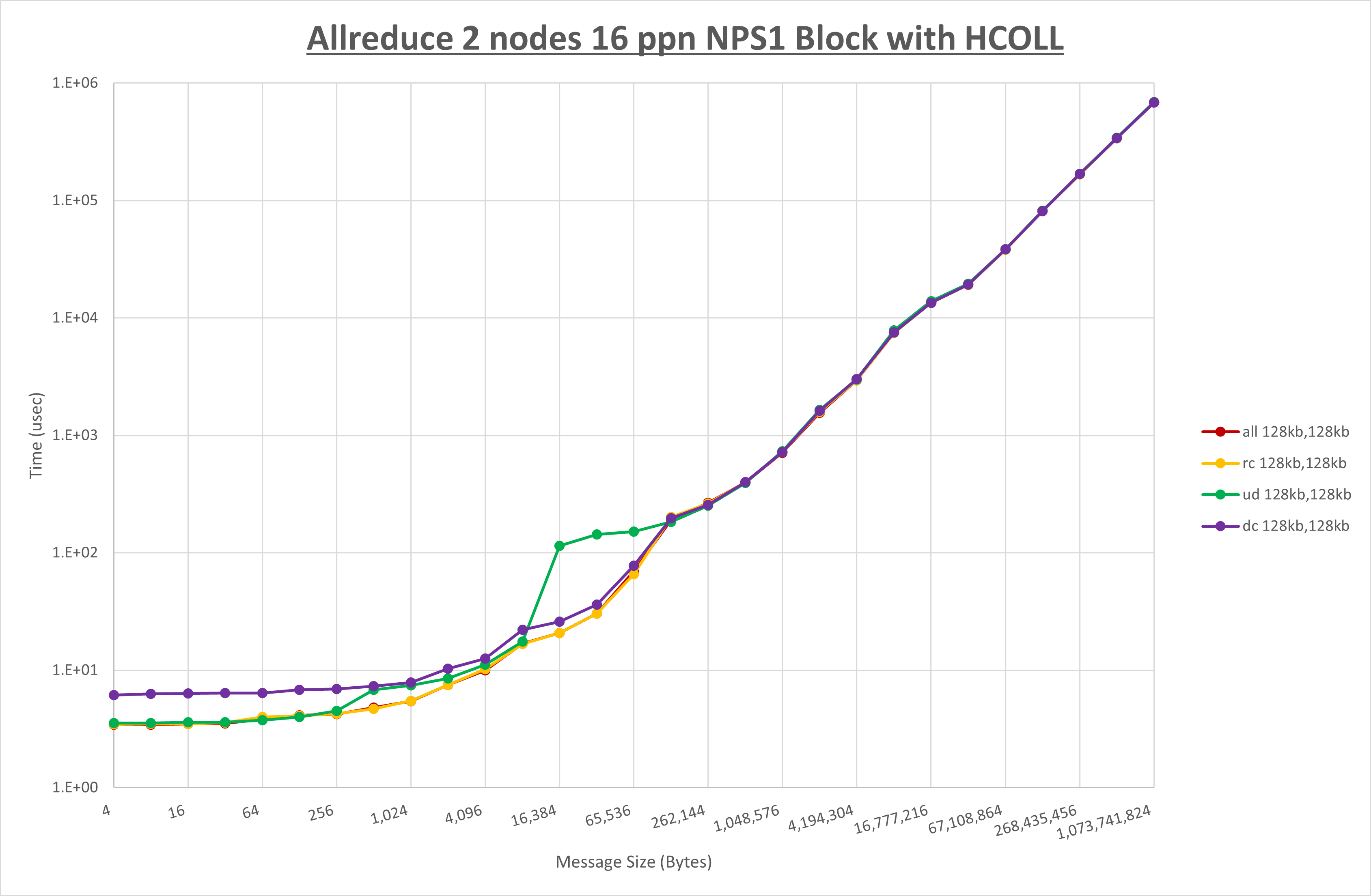 Allreduce 2 node 16 ppn step1