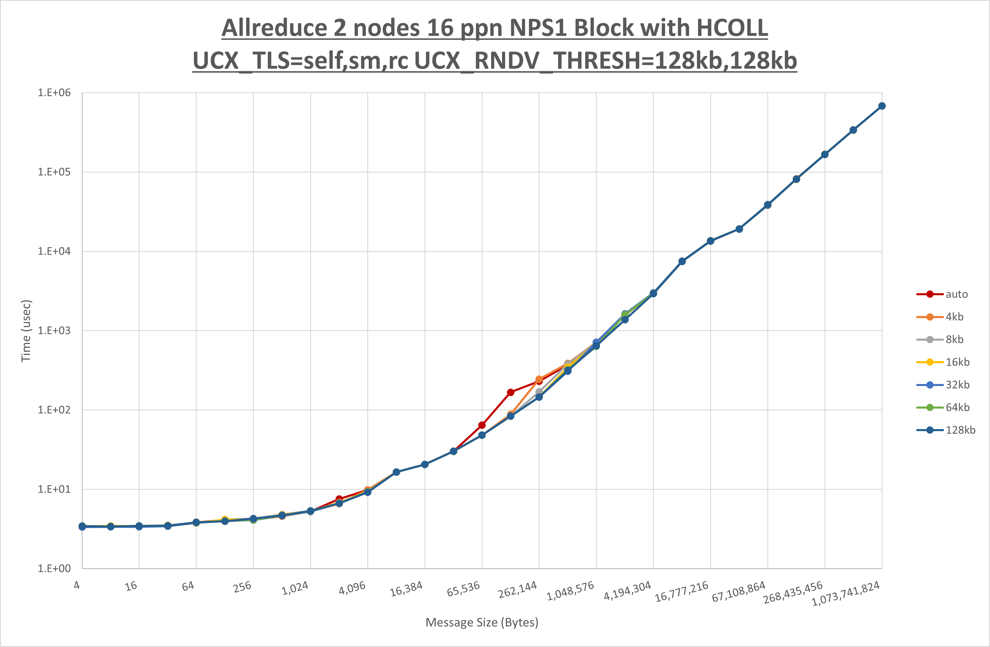 Allreduce 2 node 16 ppn step2