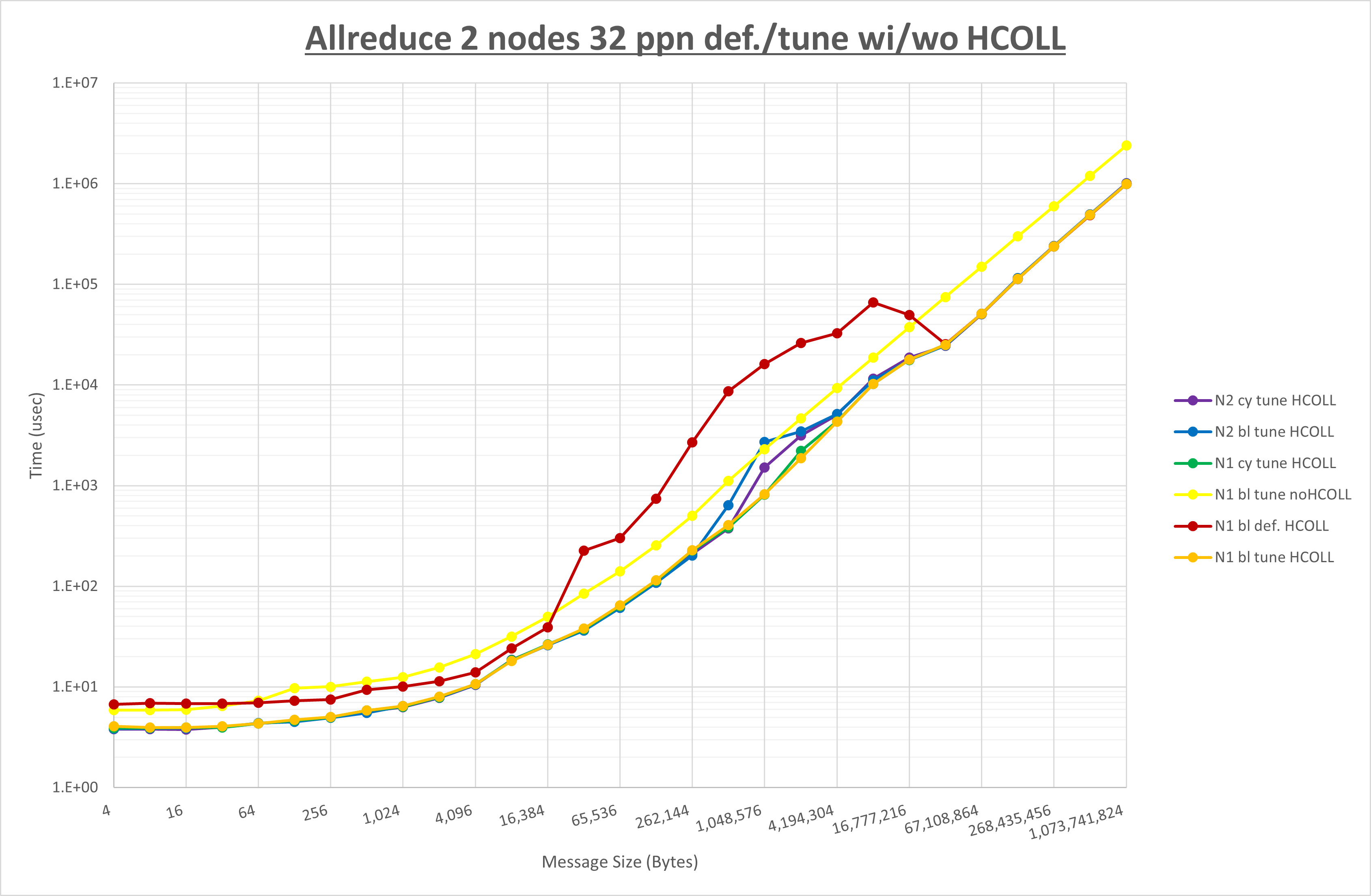 Allreduce 2 node 32 ppn step3