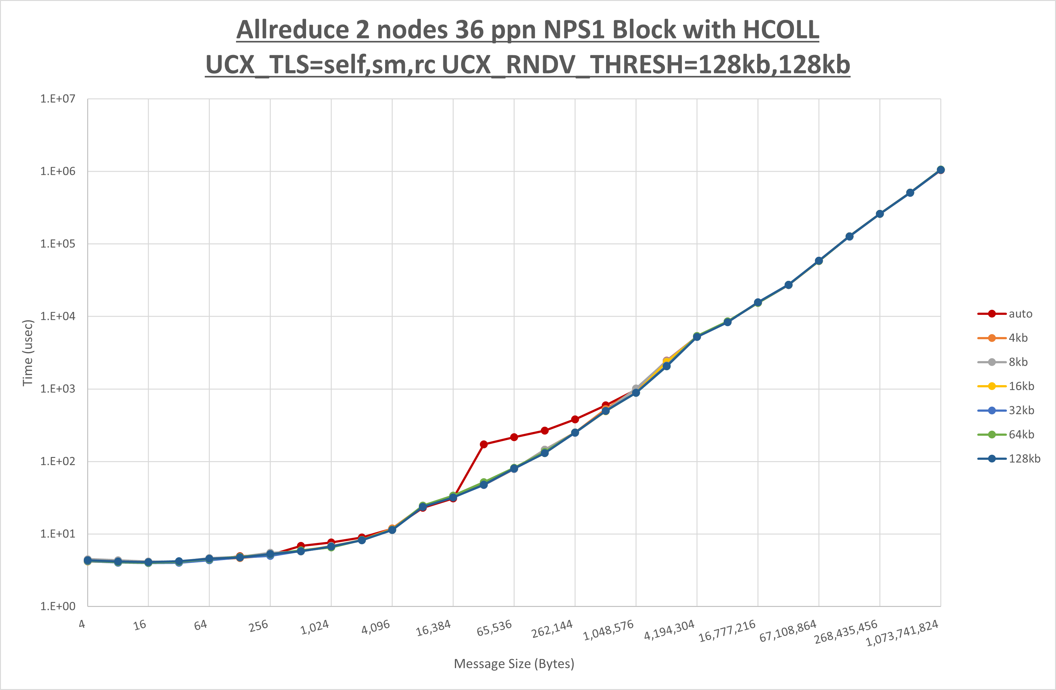 Allreduce 2 node 36 ppn step2