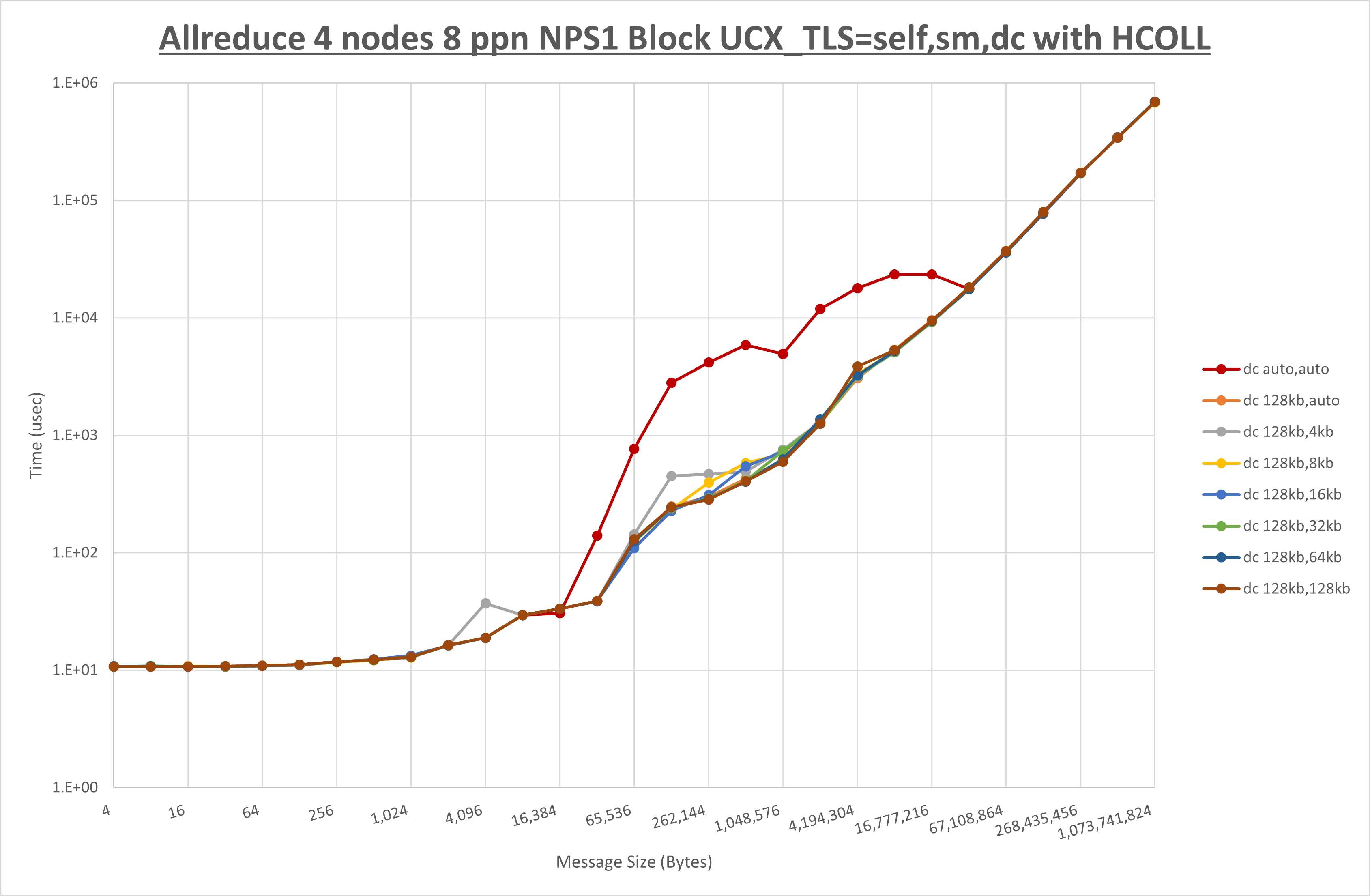 Allreduce 4 node 8 ppn dc step1