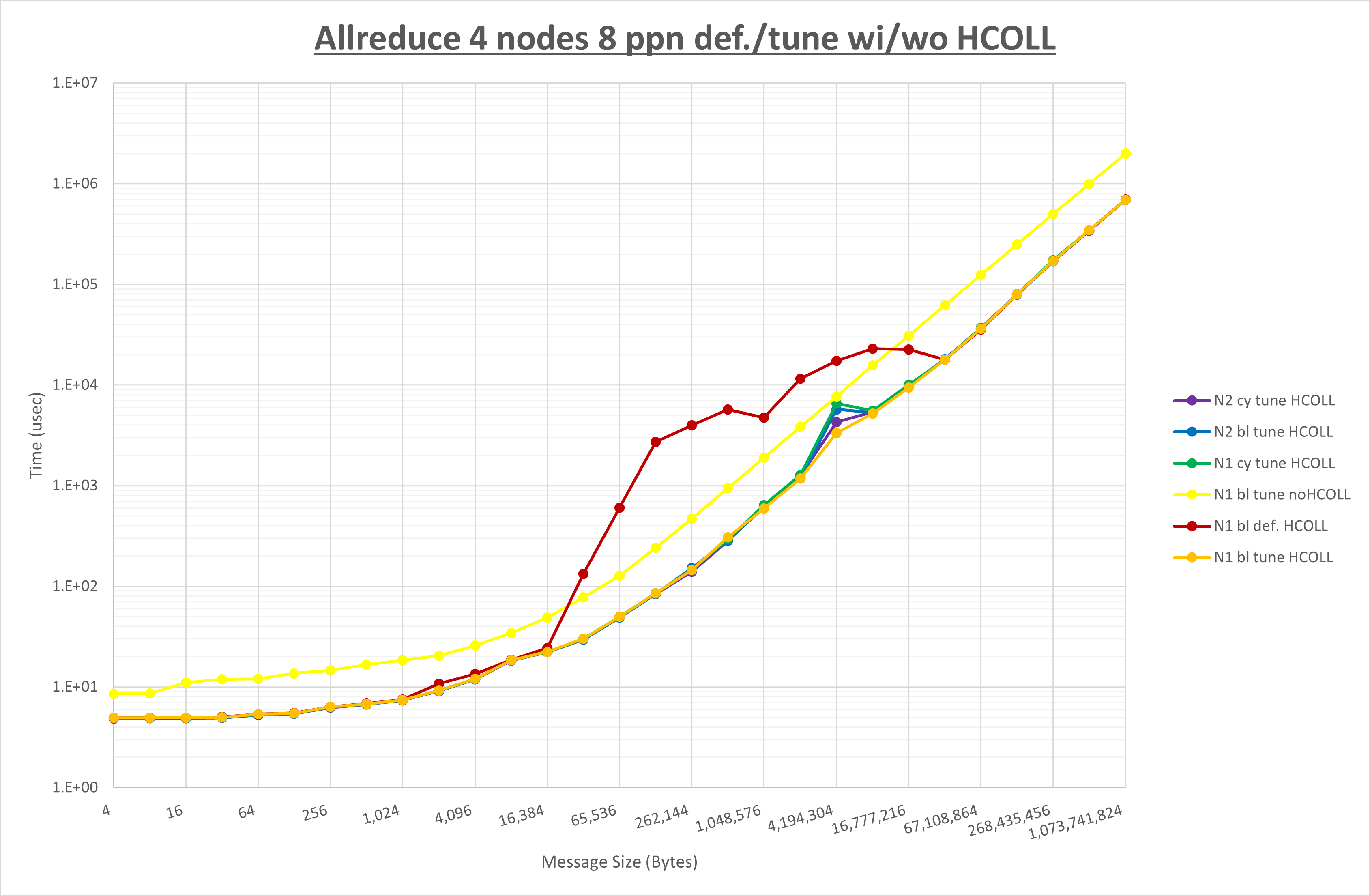 Allreduce 4 node 8 ppn step3