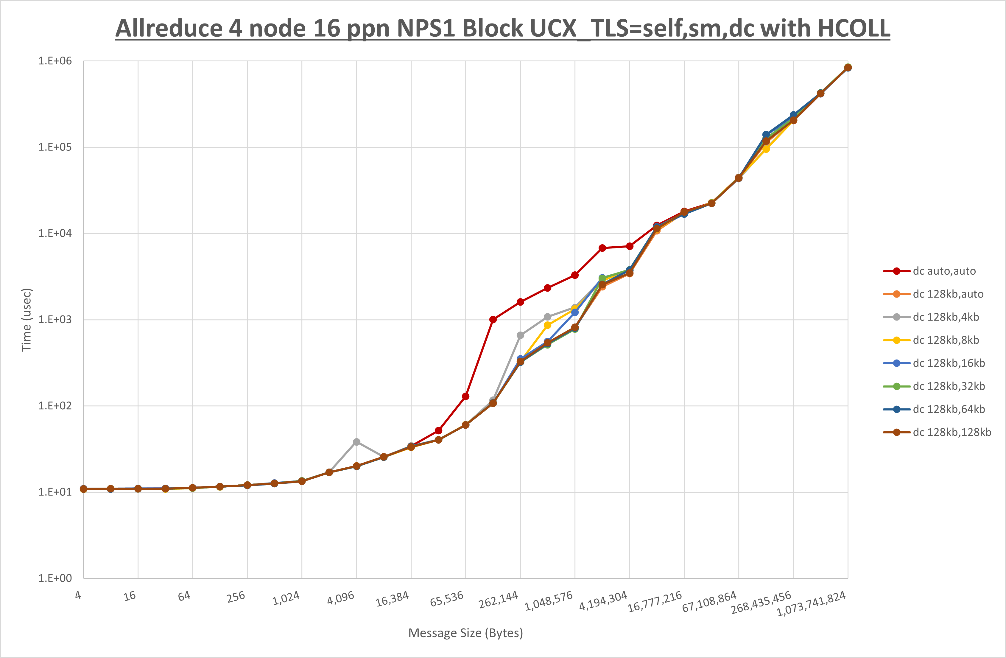 Allreduce 4 node 16 ppn dc step1