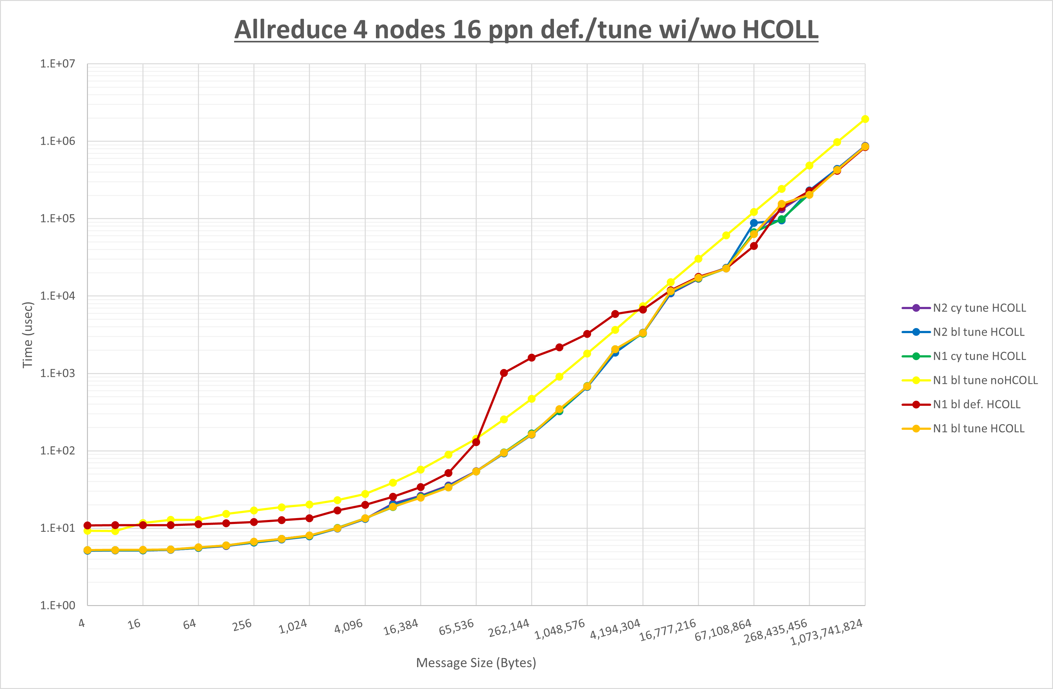 Allreduce 4 node 16 step3