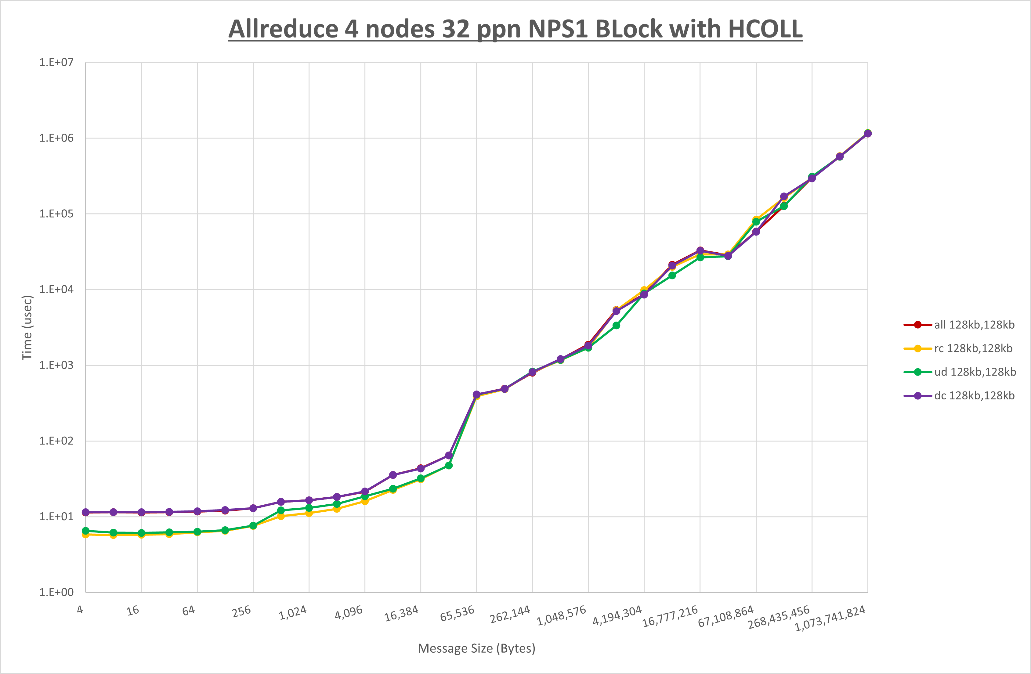 Allreduce 4 node 32 ppn step1