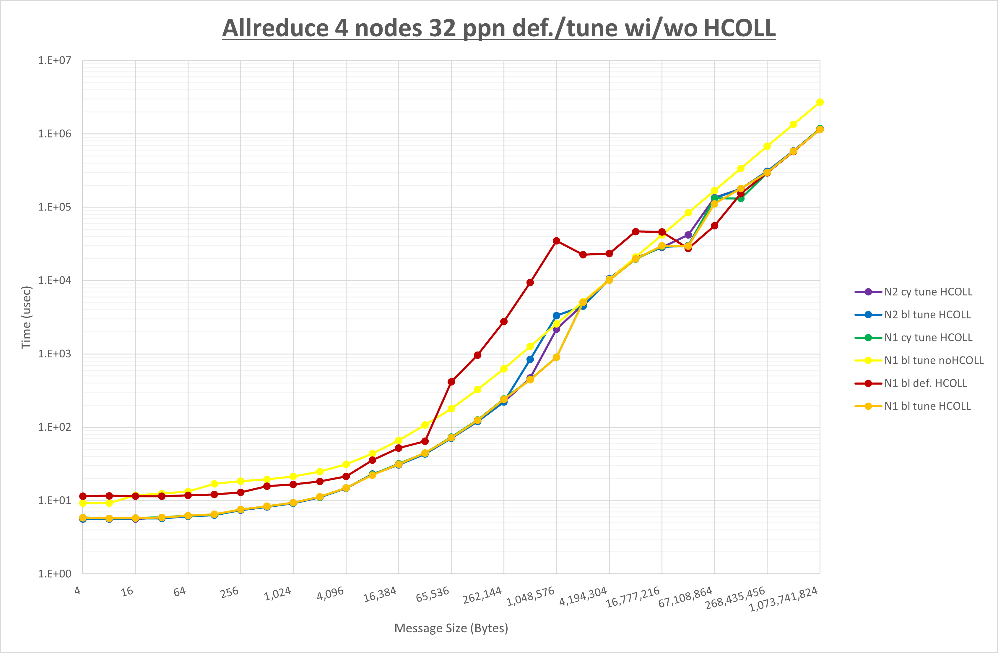 Allreduce 4 node 32 ppn step3