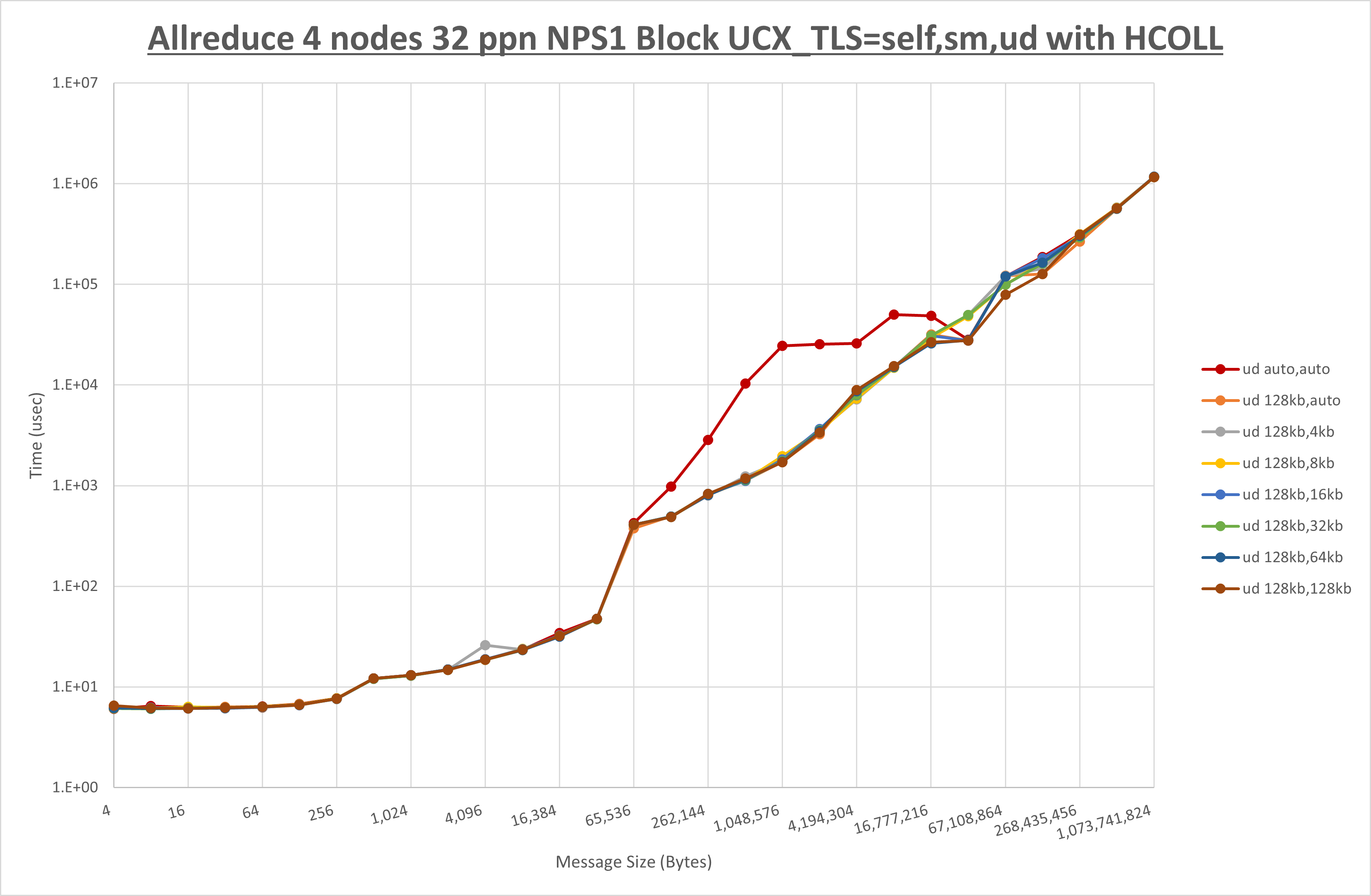 Allreduce 4 node 32 ppn ud step1