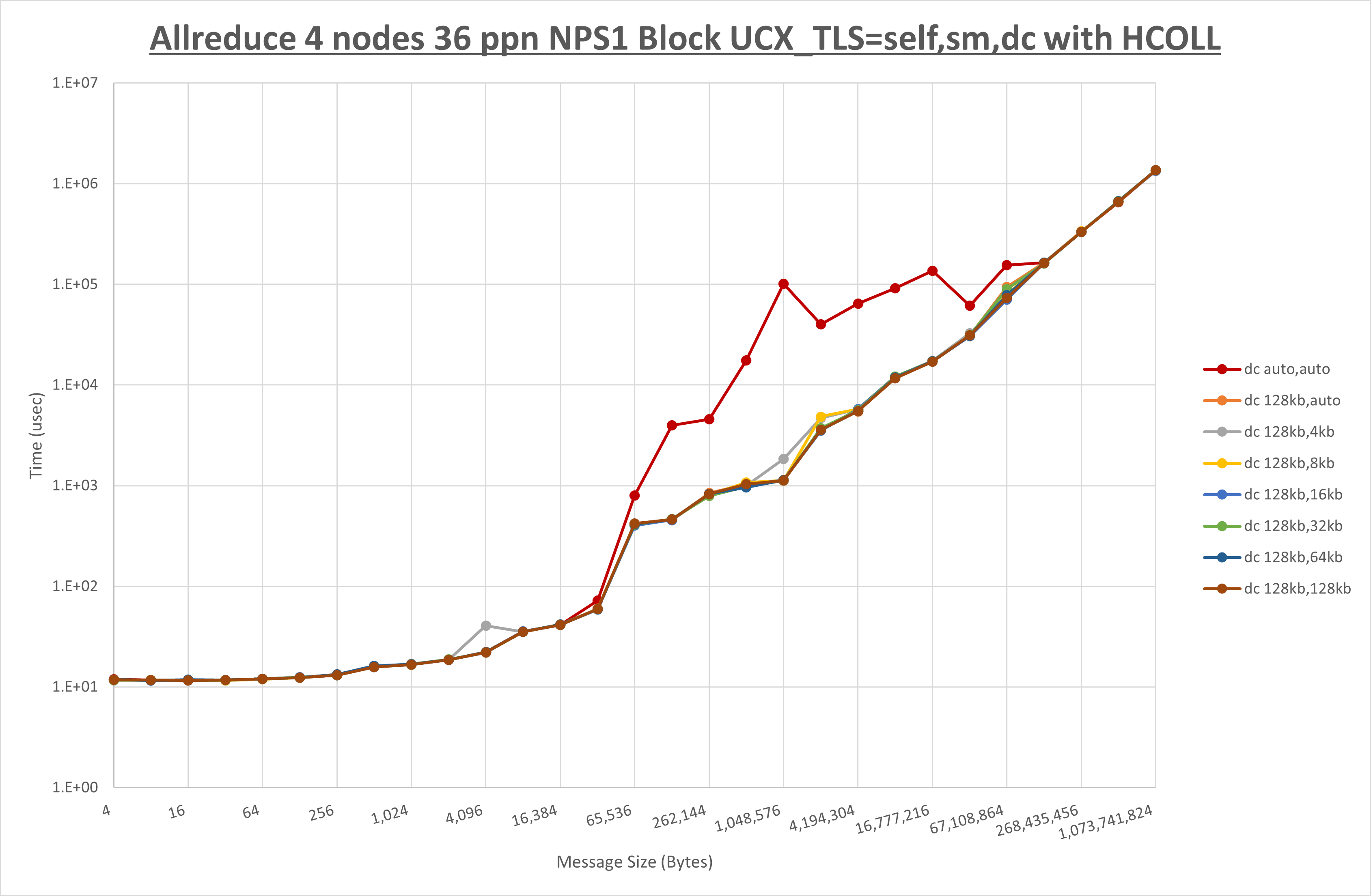 Allreduce 4 node 36 ppn dc step1