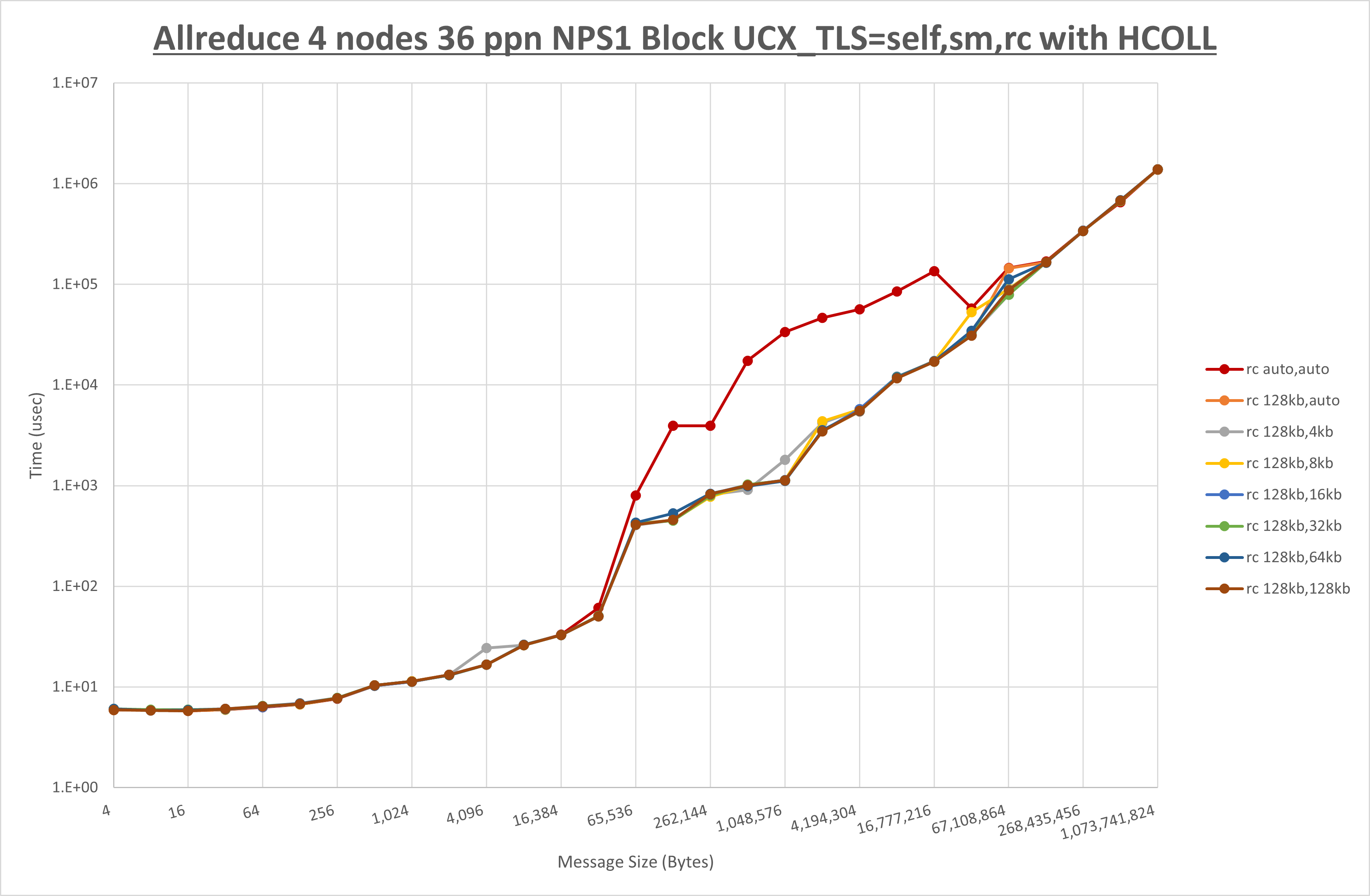 Allreduce 4 node 36 ppn rc step1