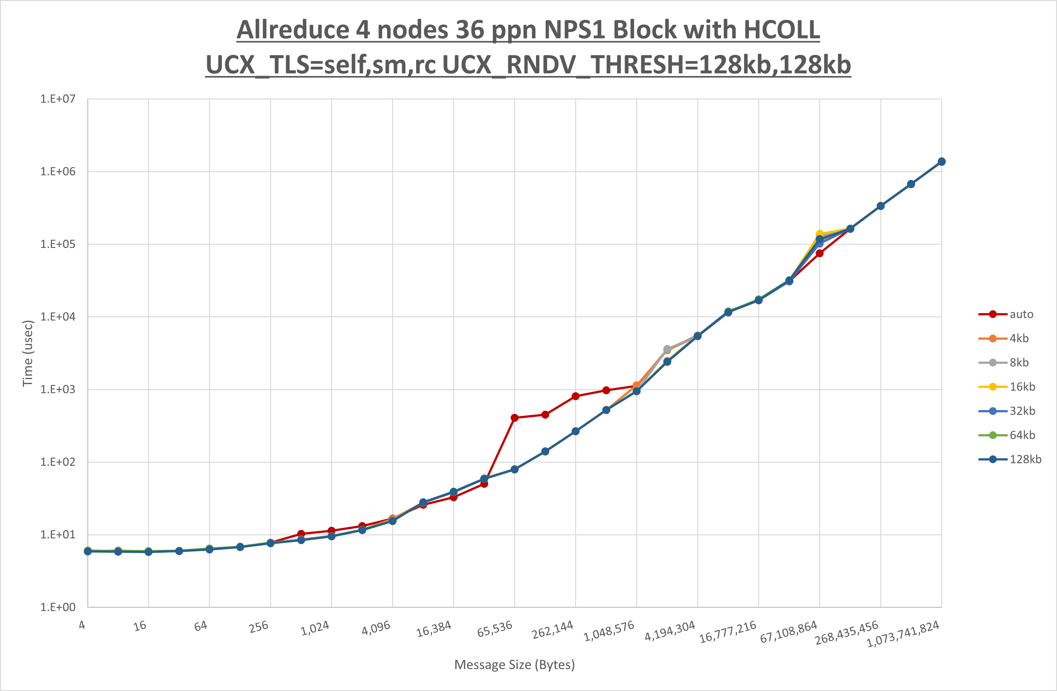 Allreduce 4 node 36 ppn step2