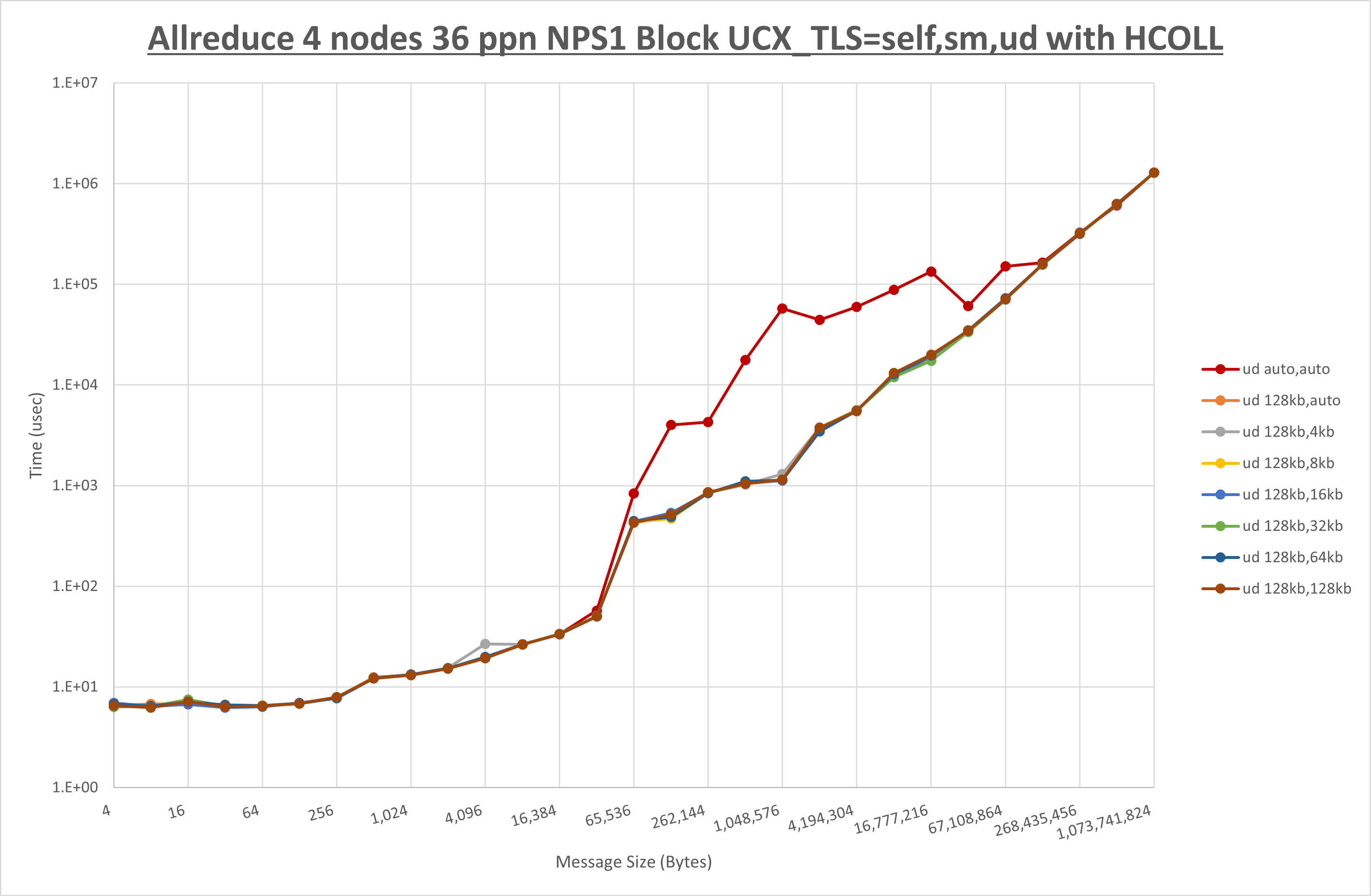 Allreduce 4 node 36 ppn ud step1