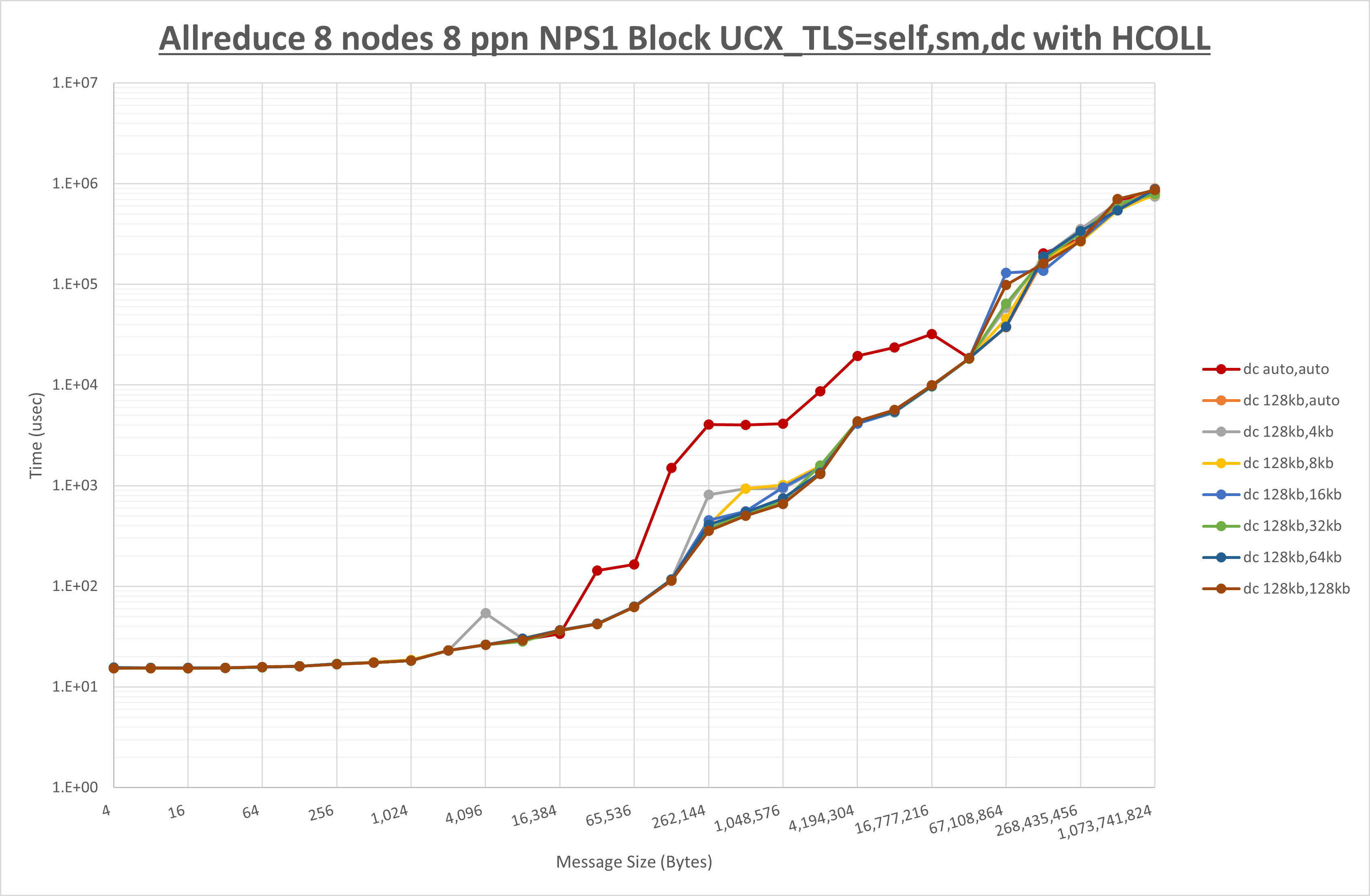 Allreduce 8 node 8 ppn dc step1