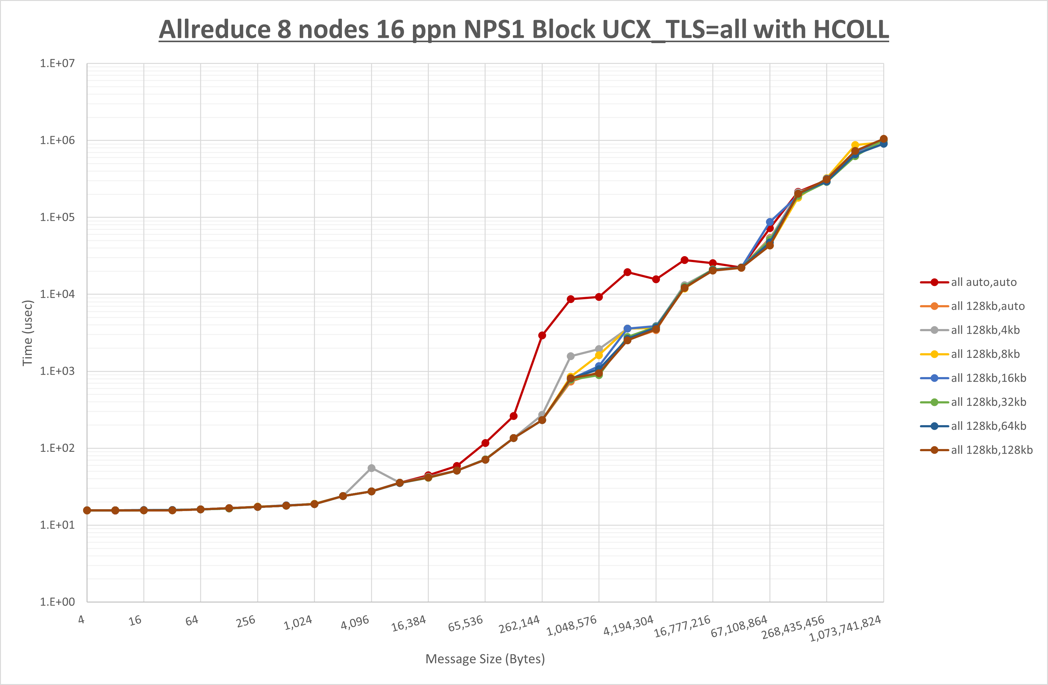 Allreduce 8 node 16 ppn all step1