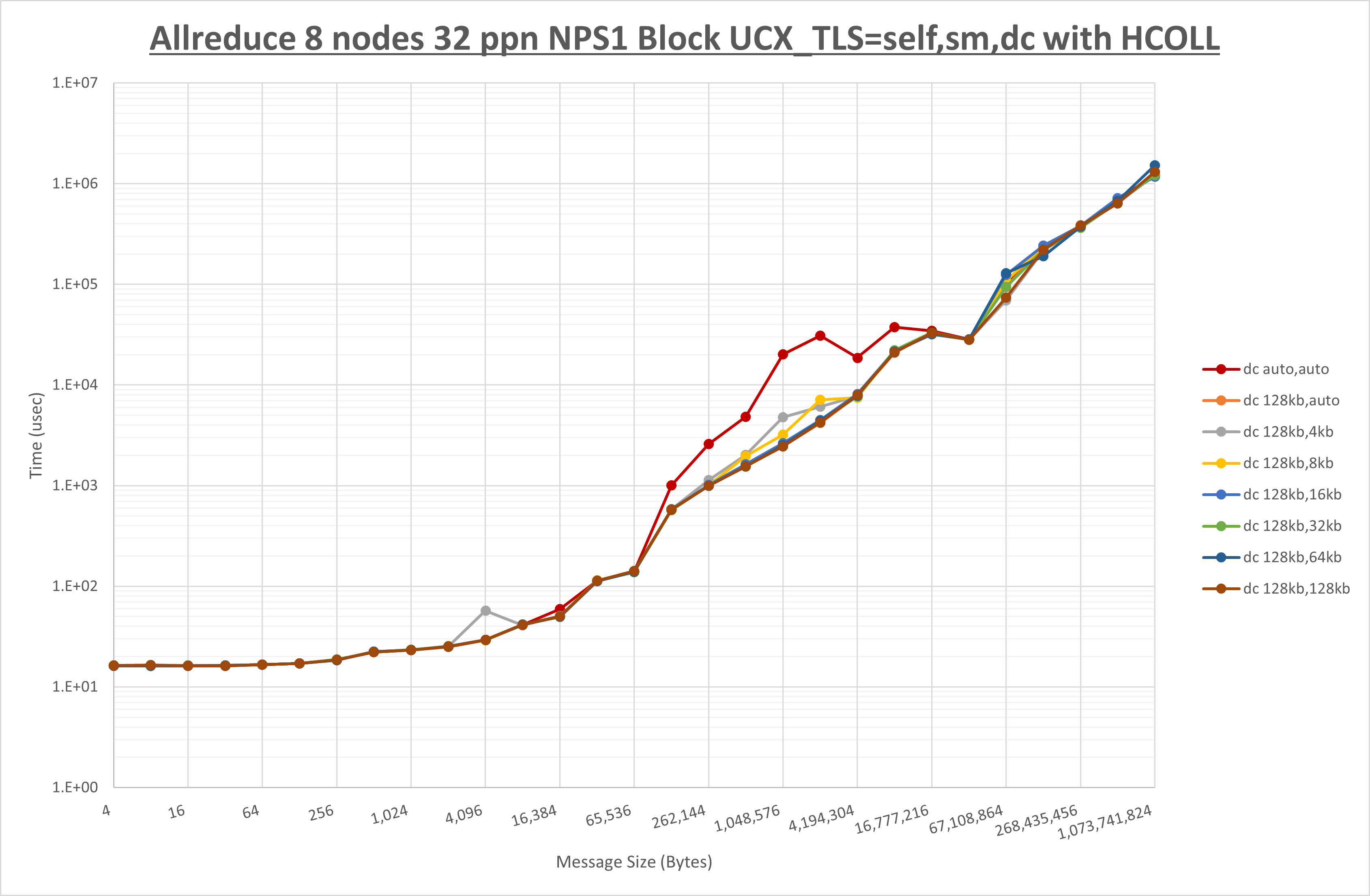 Allreduce 8 node 32 ppn dc step1