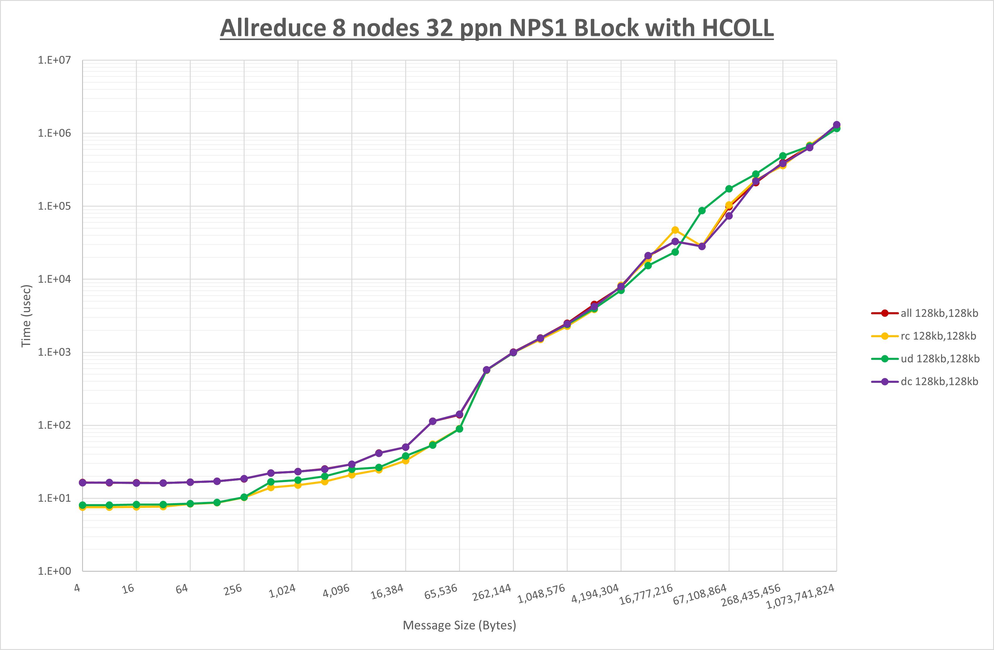 Allreduce 8 node 32 ppn step1
