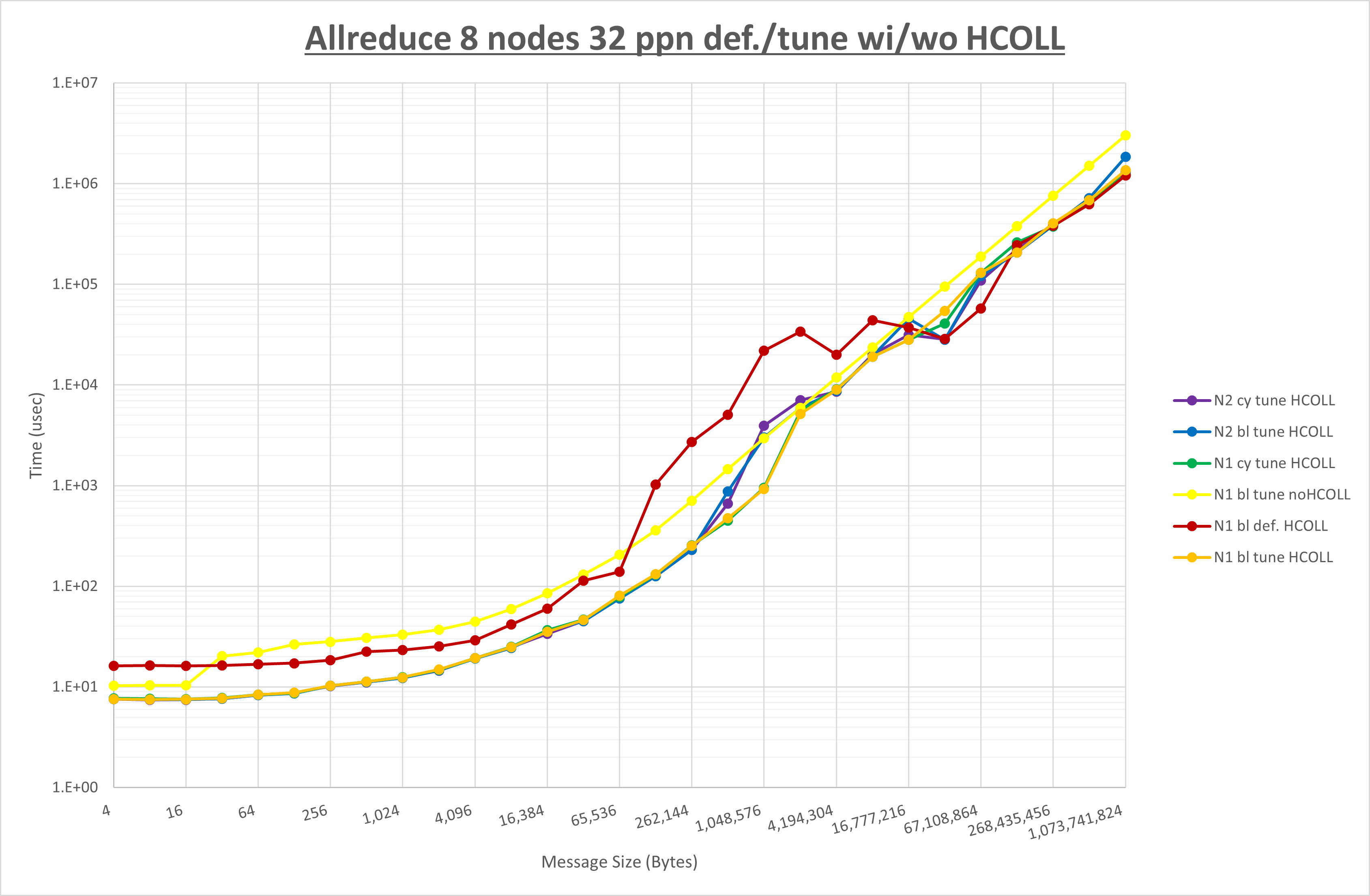 Allreduce 8 node 32 ppn step3